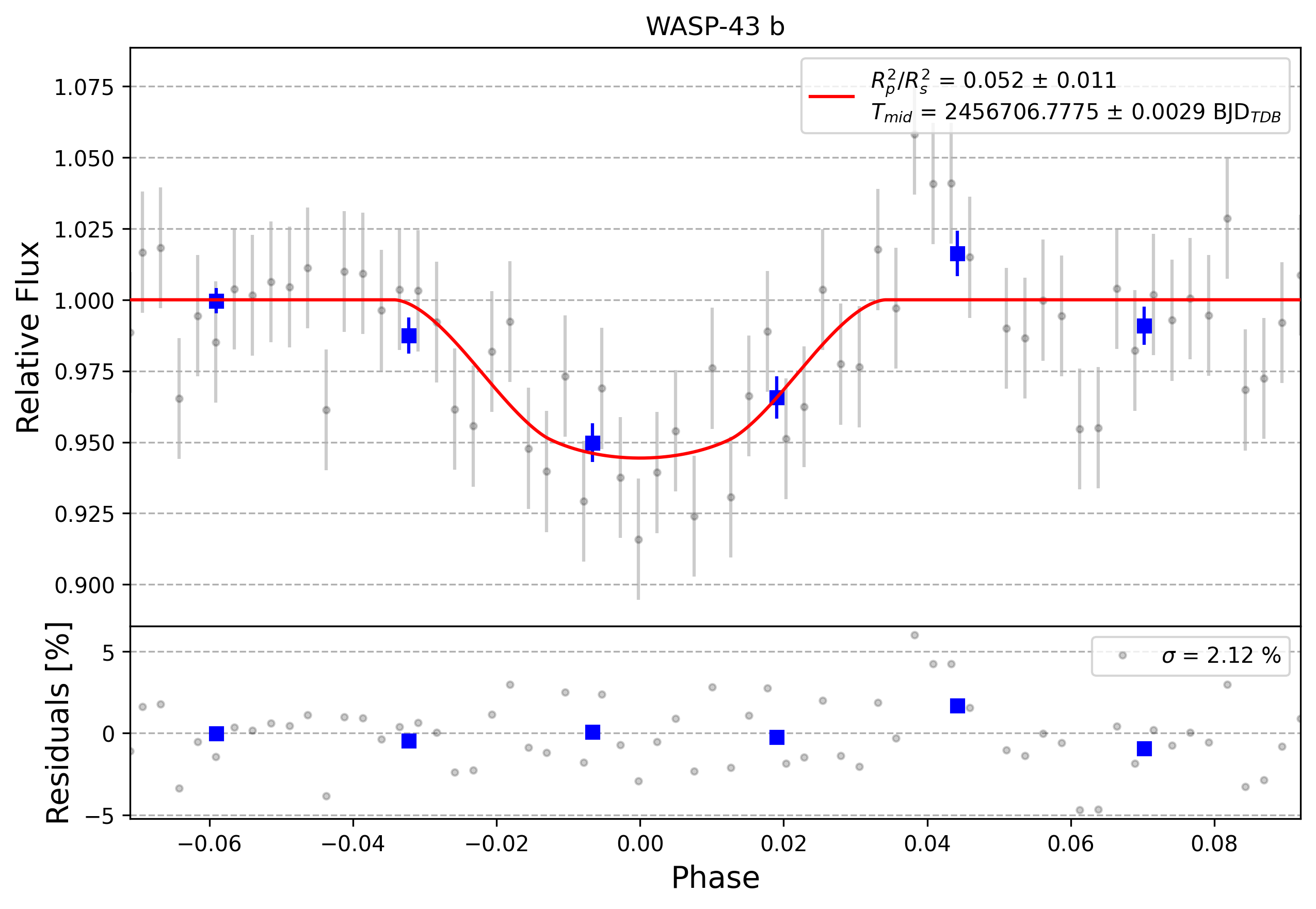 Light curve chart for 0007048
