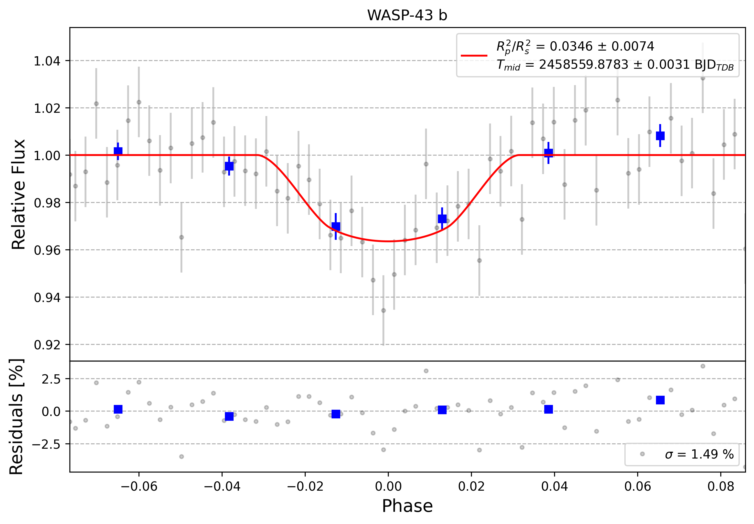 Light curve chart for 0007136