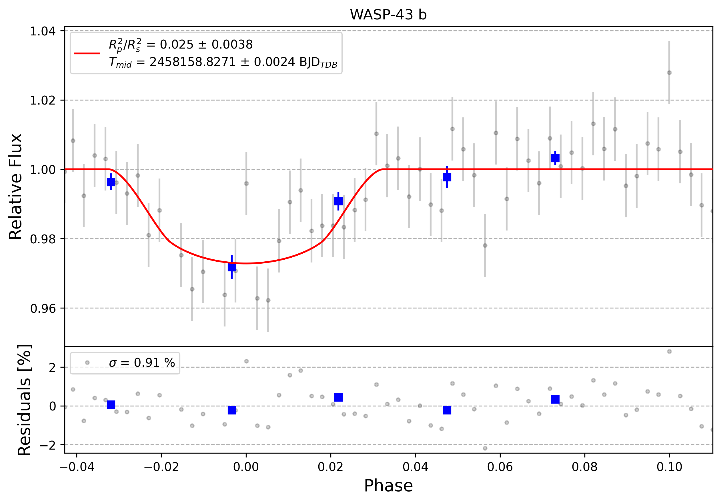 Light curve chart for 0007306