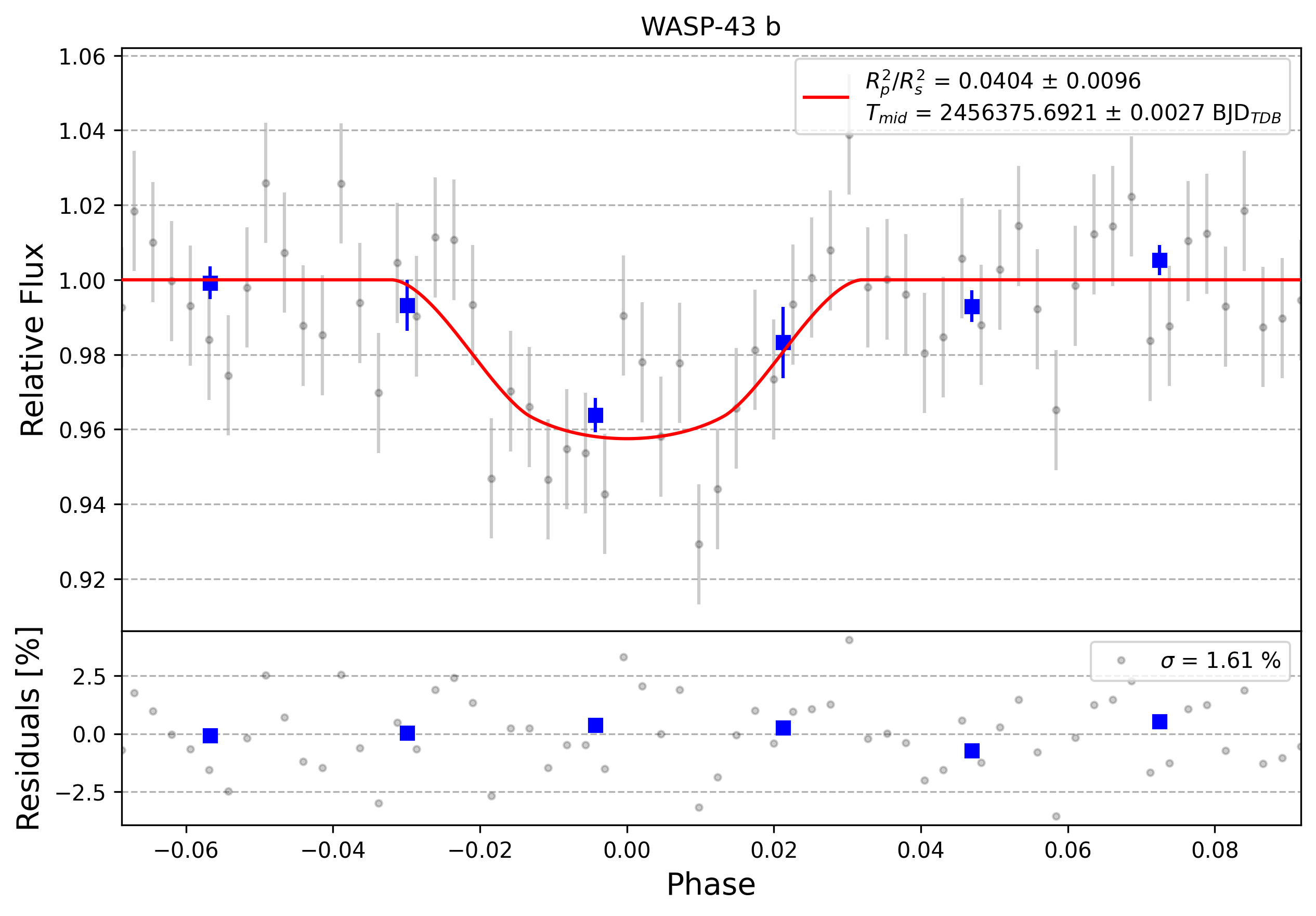 Light curve chart for 0007320
