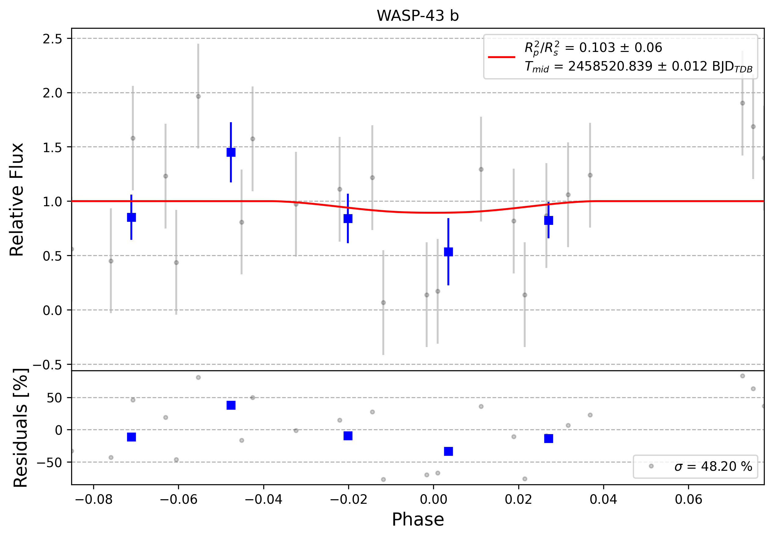 Light curve chart for 0007357