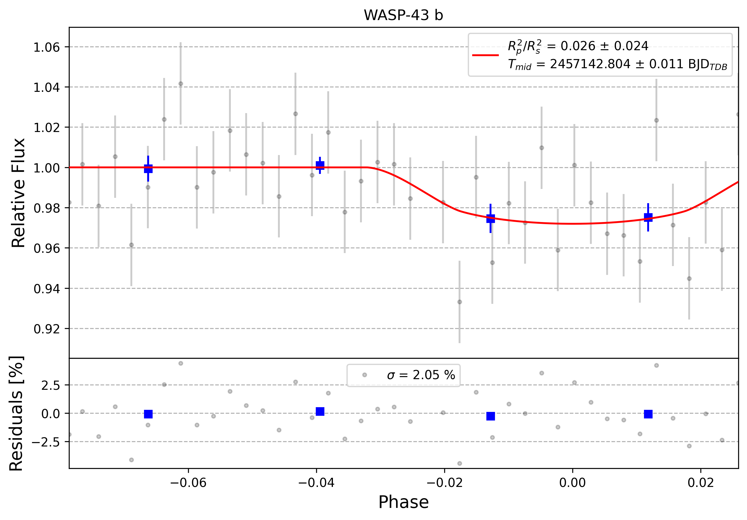 Light curve chart for 0007451