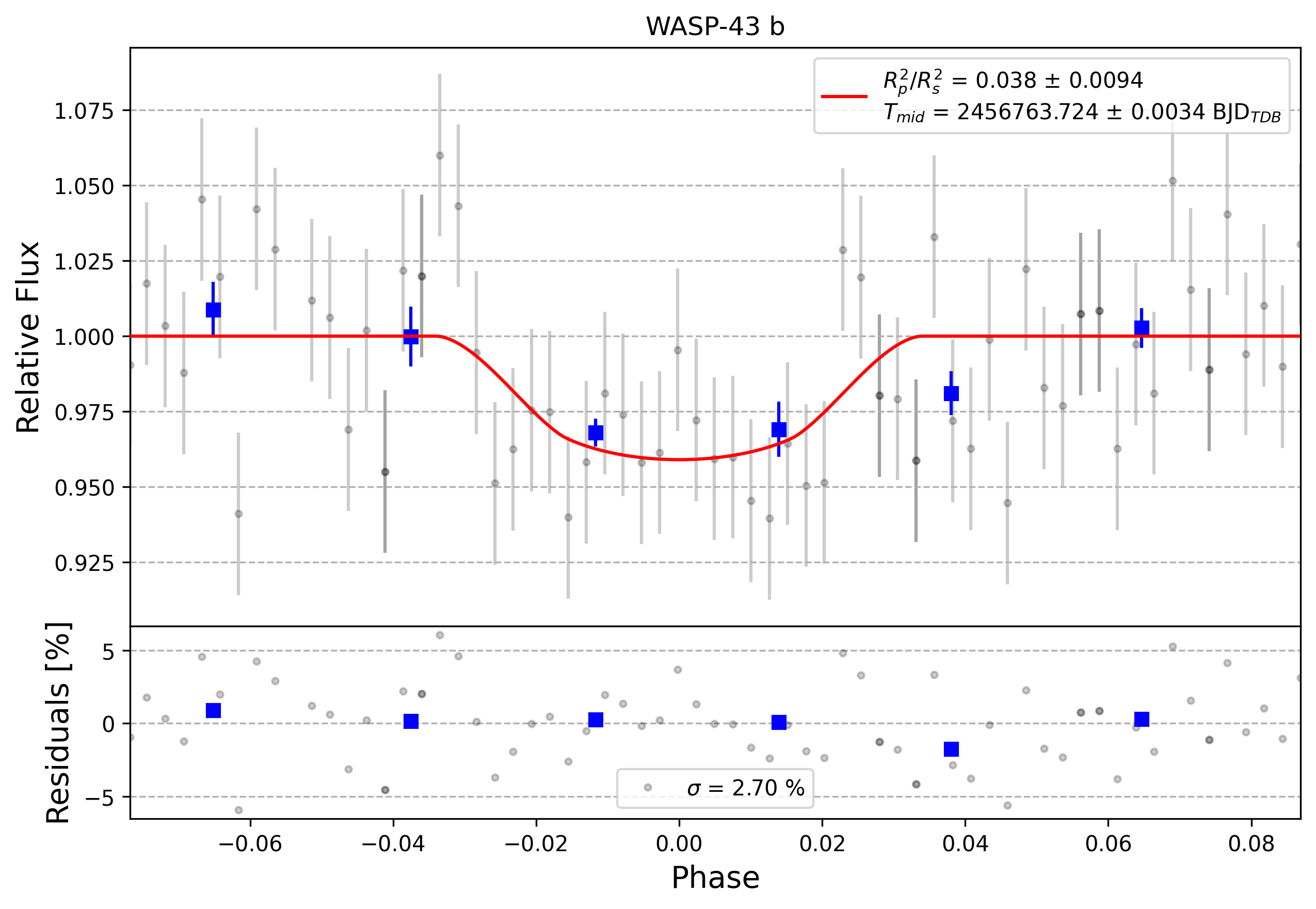 Light curve chart for 0007472