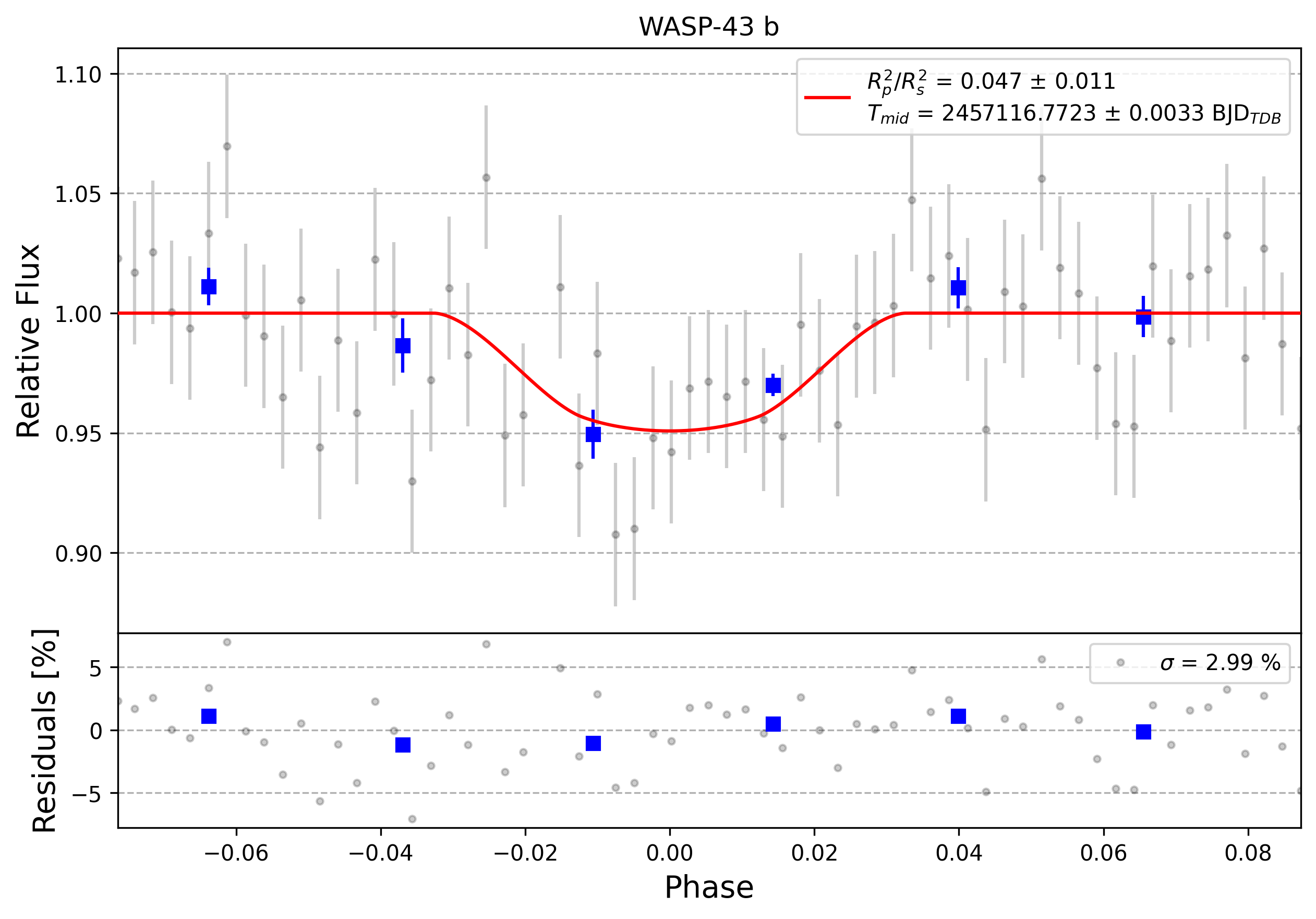 Light curve chart for 0007475