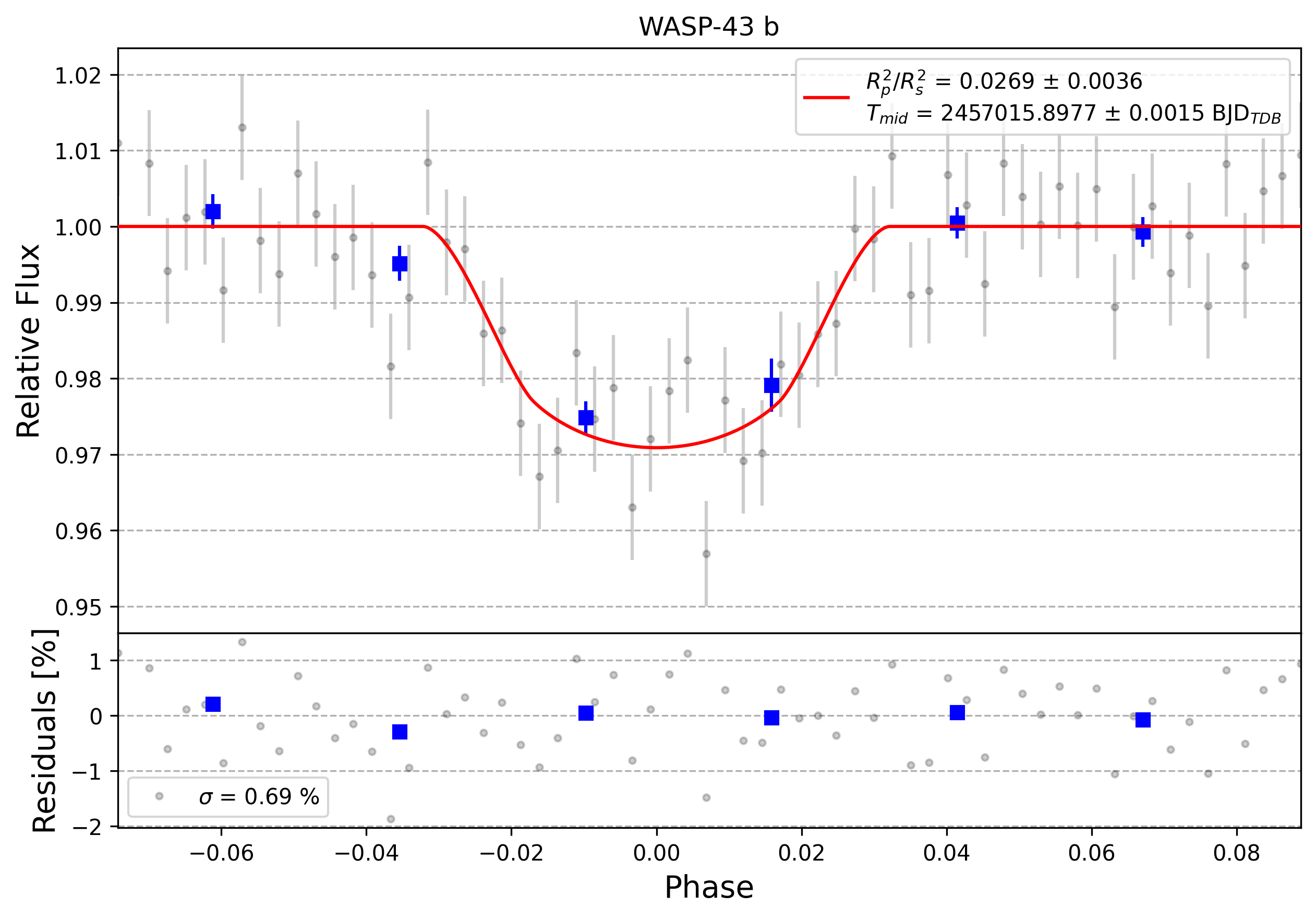 Light curve chart for 0007523