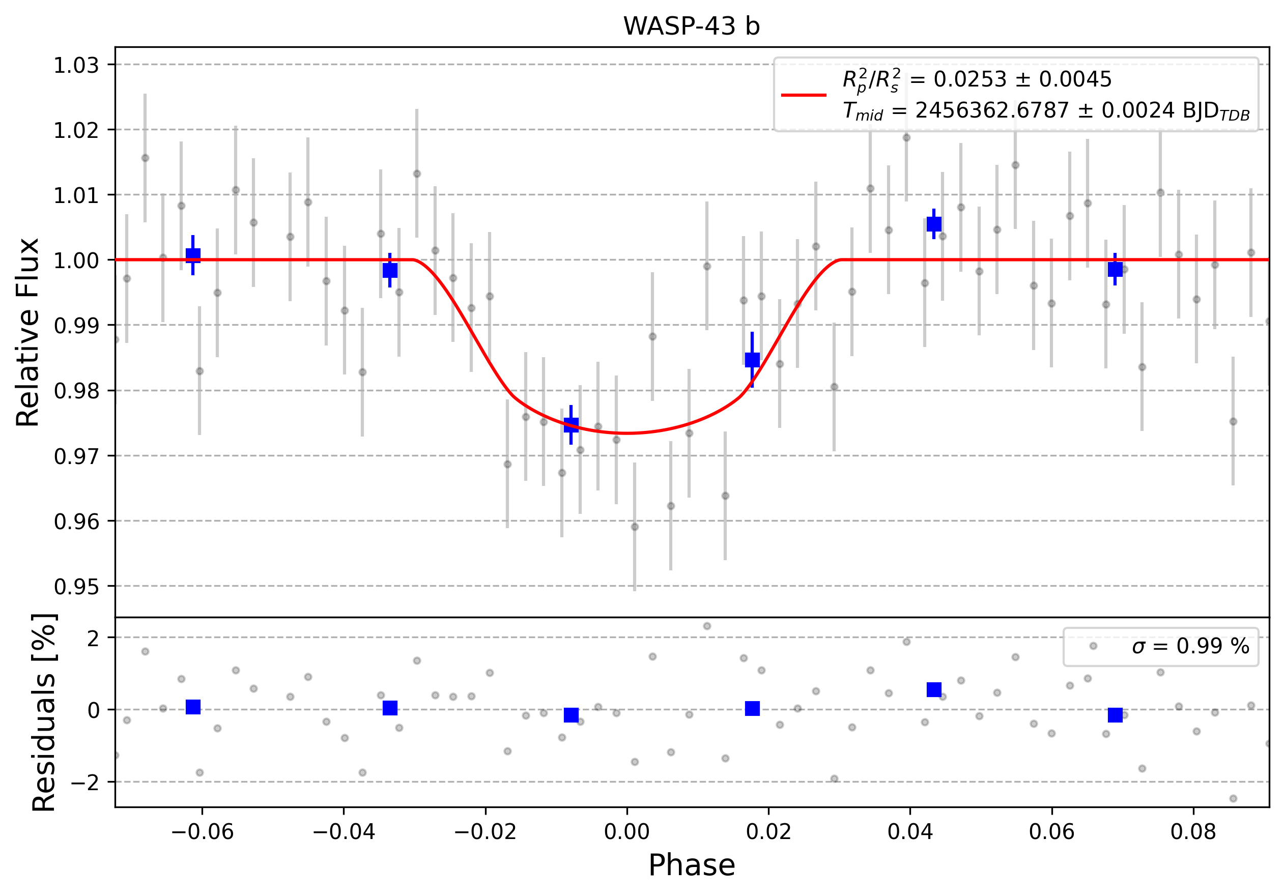 Light curve chart for 0007587