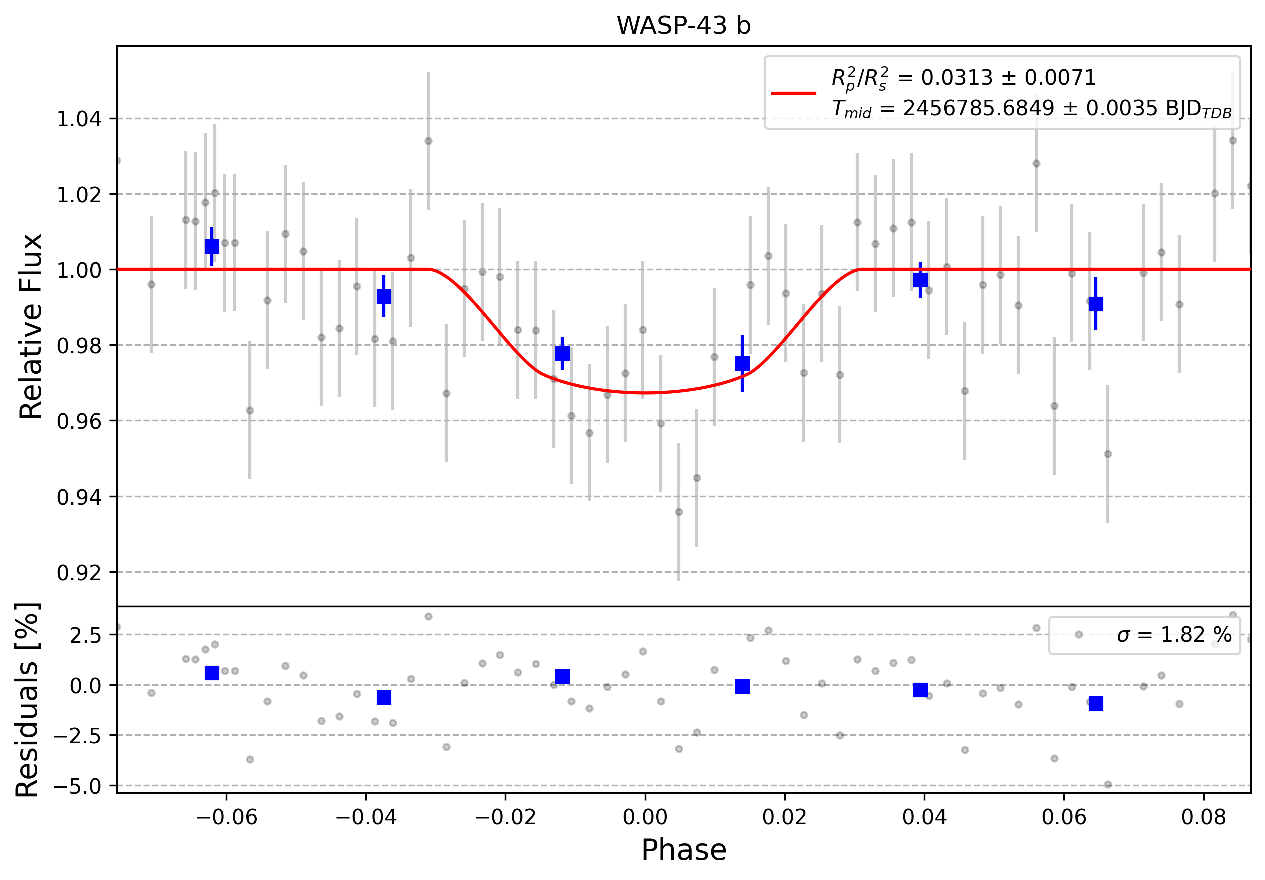 Light curve chart for 0007598