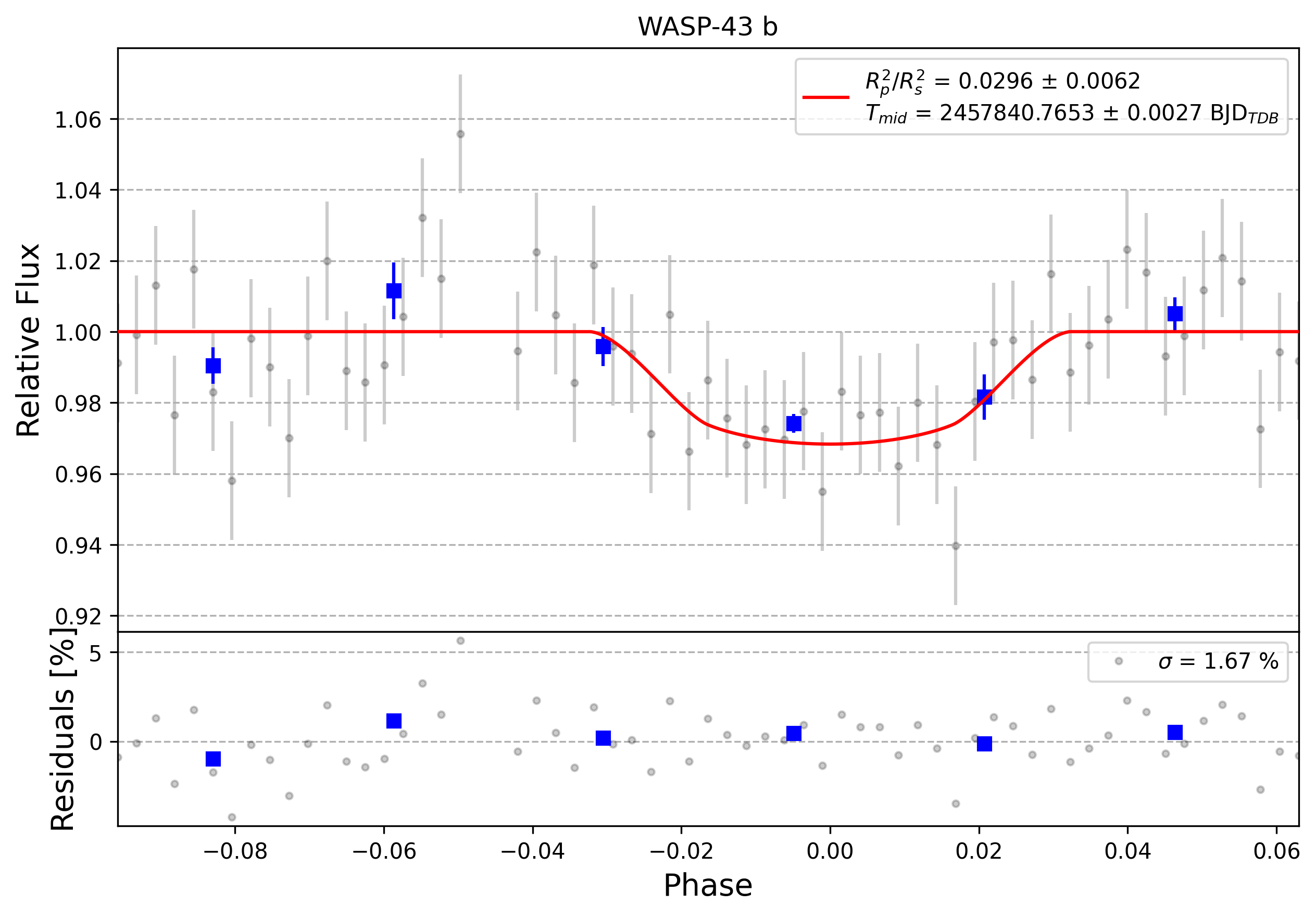 Light curve chart for 0007614