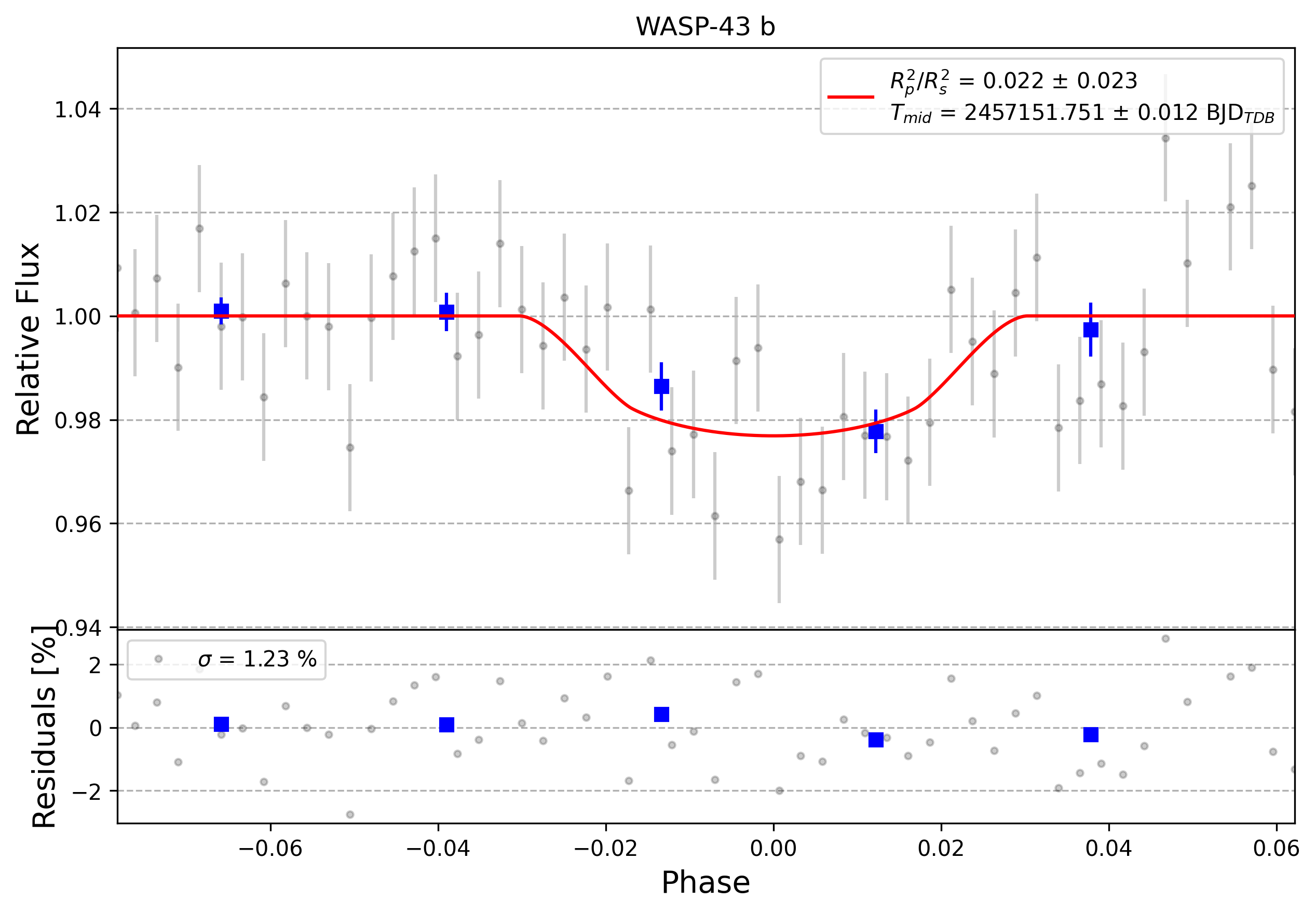 Light curve chart for 0007759