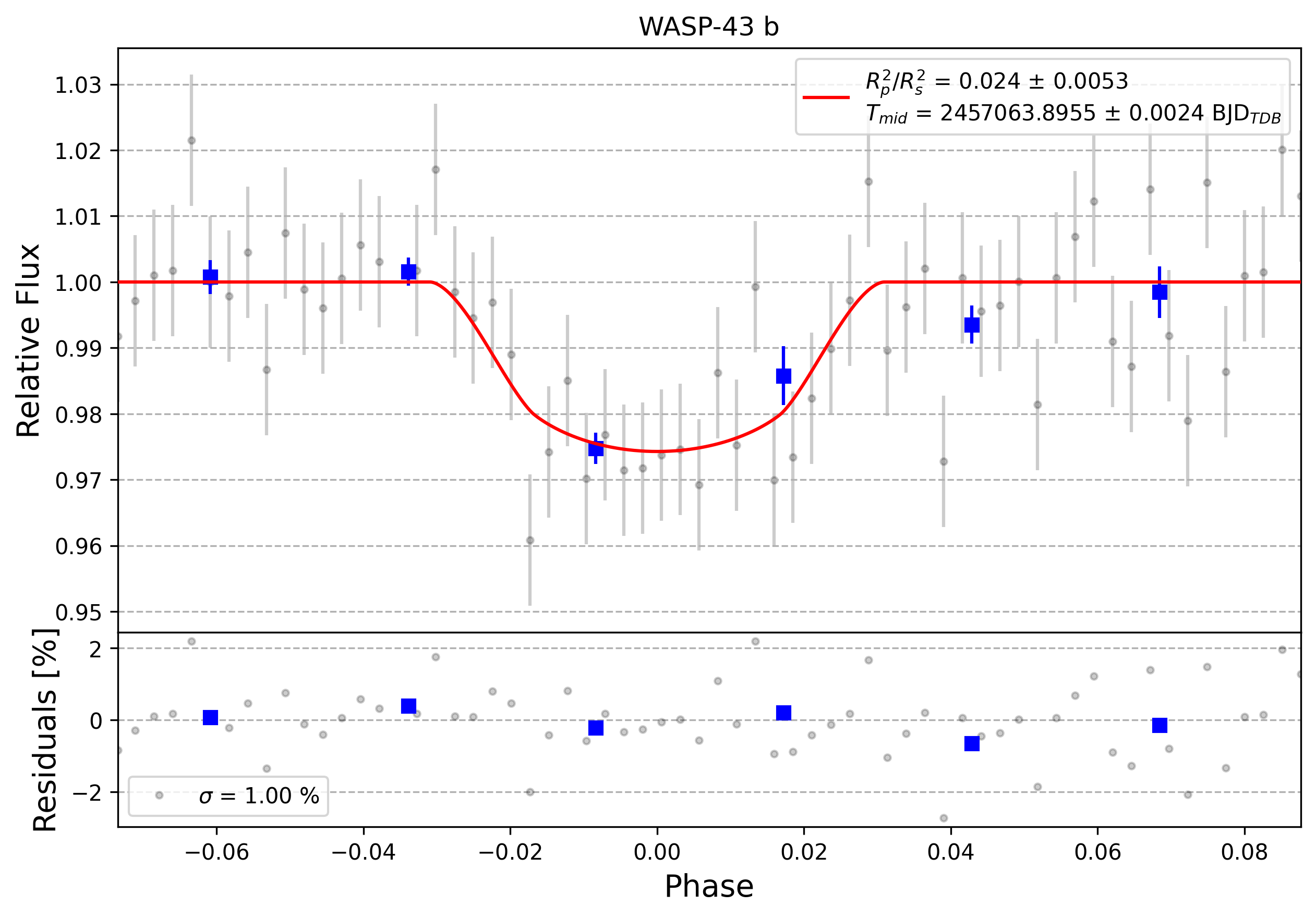 Light curve chart for 0007802