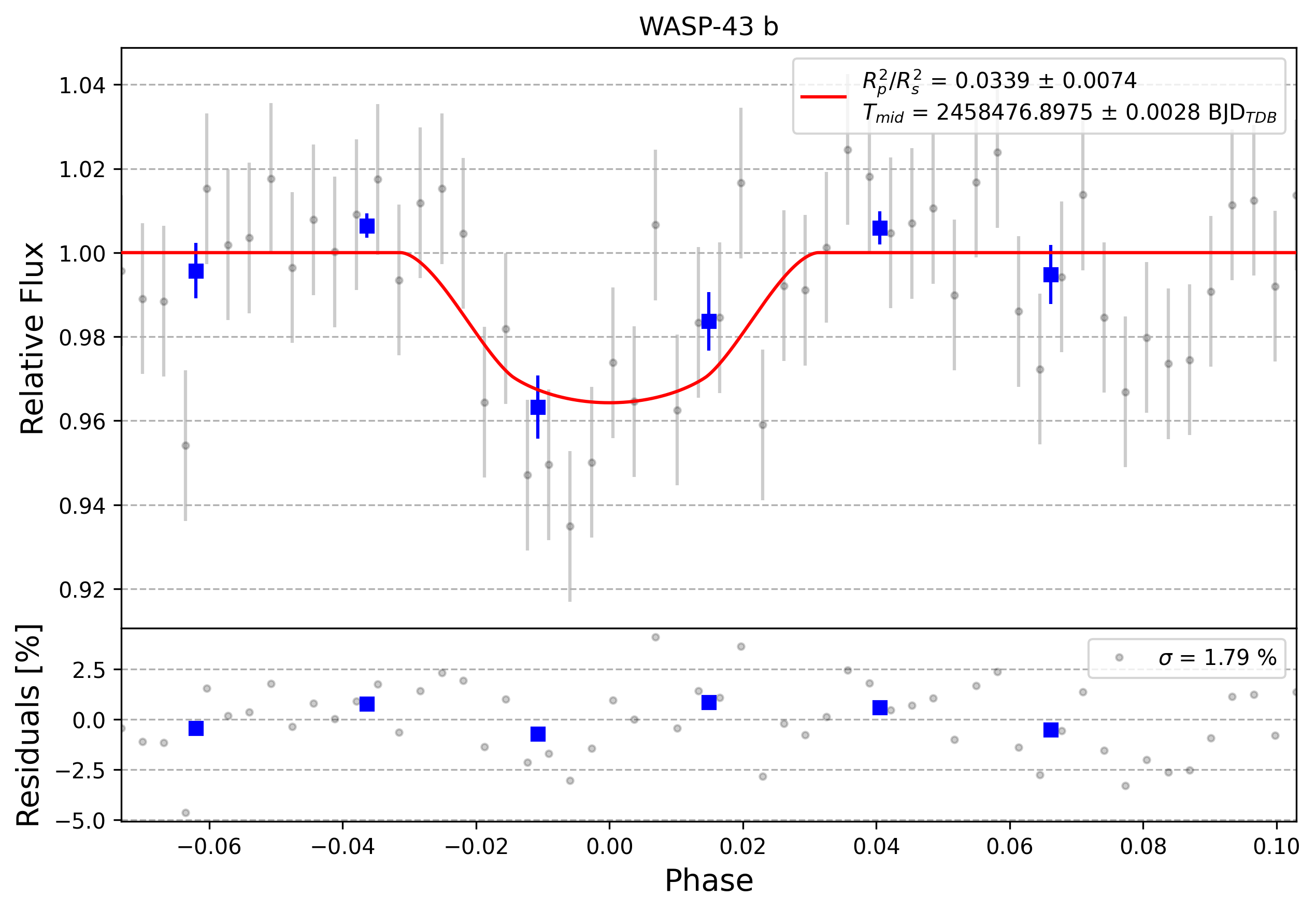 Light curve chart for 0007853