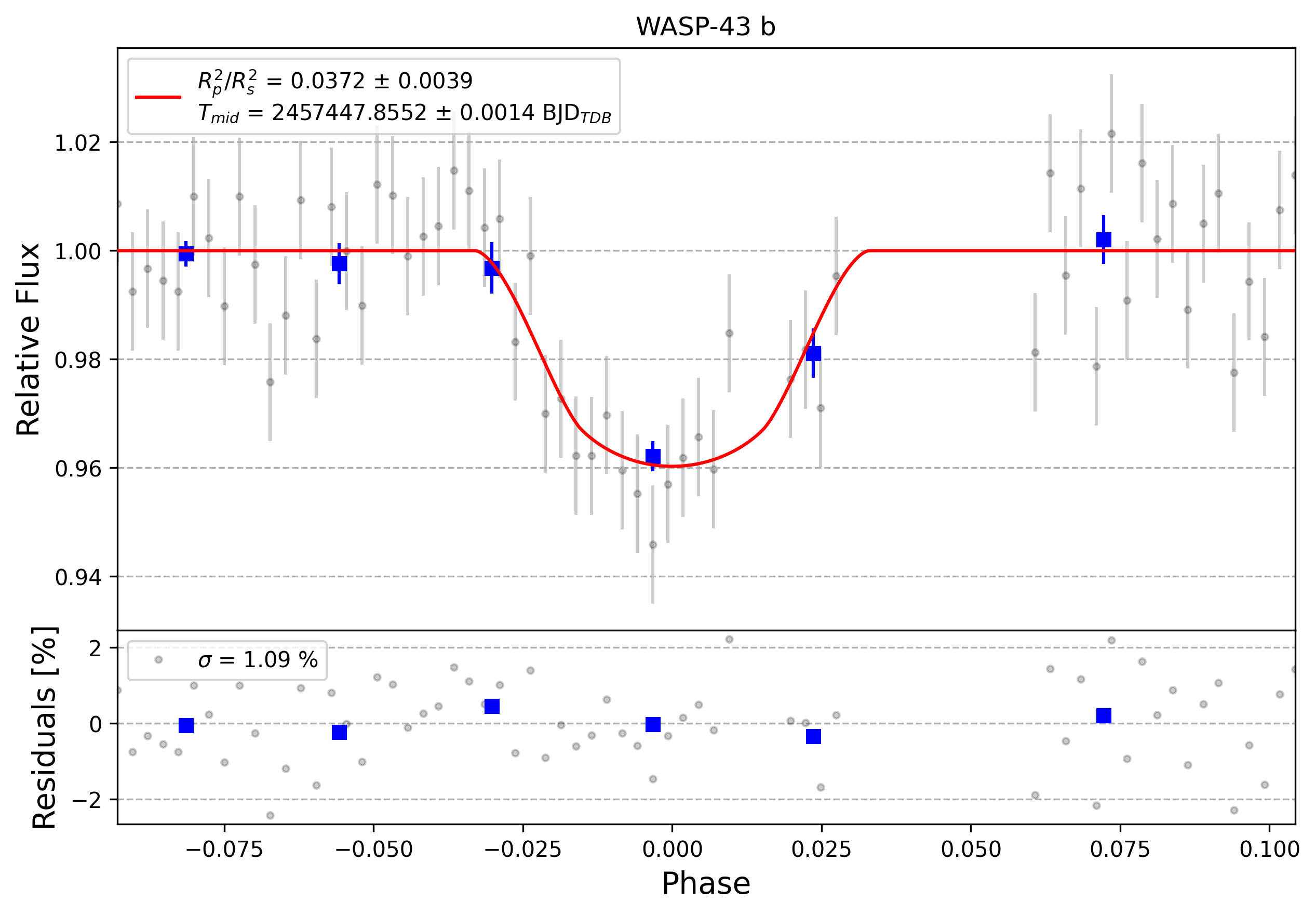 Light curve chart for 0007932