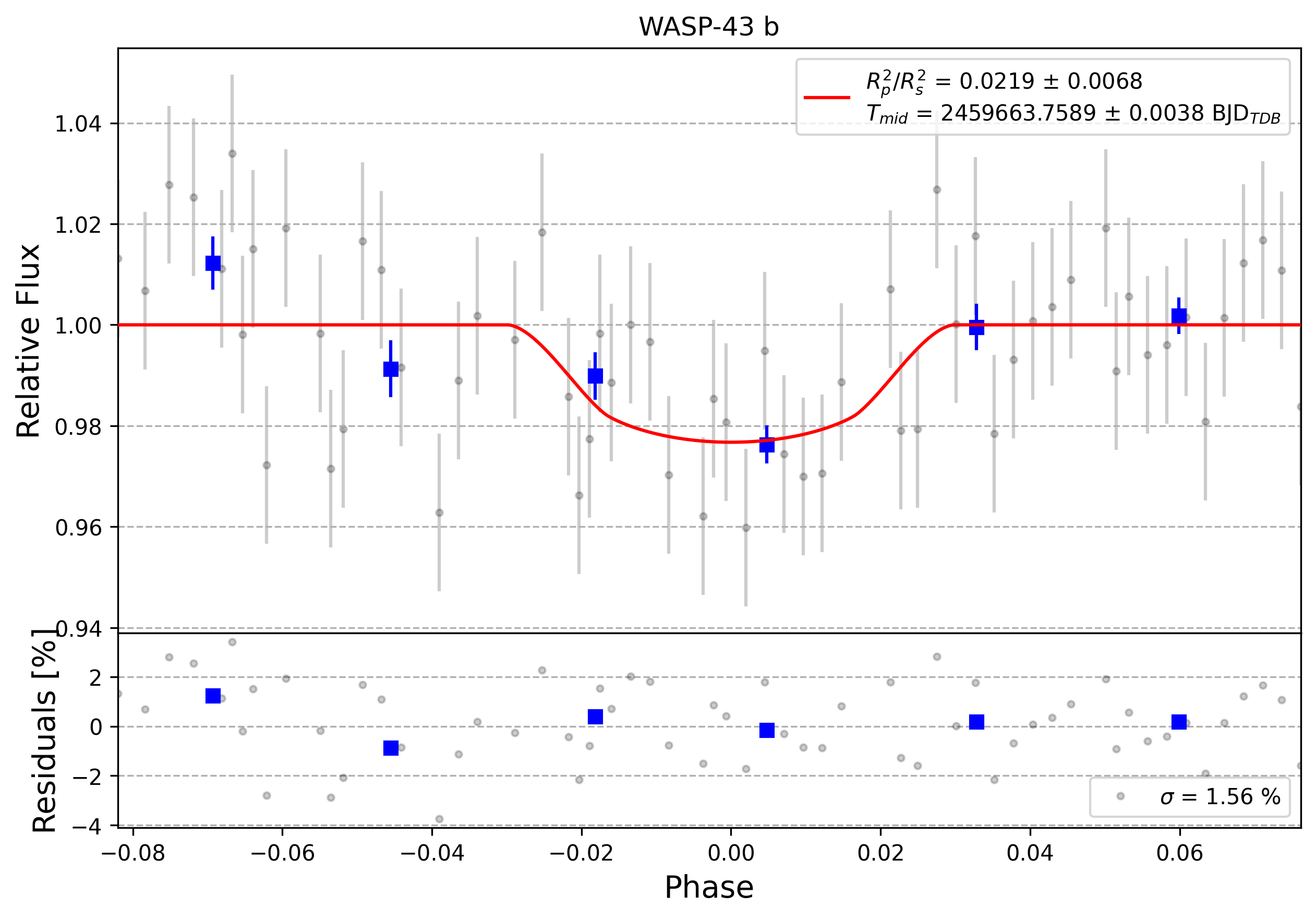 Light curve chart for 0007944
