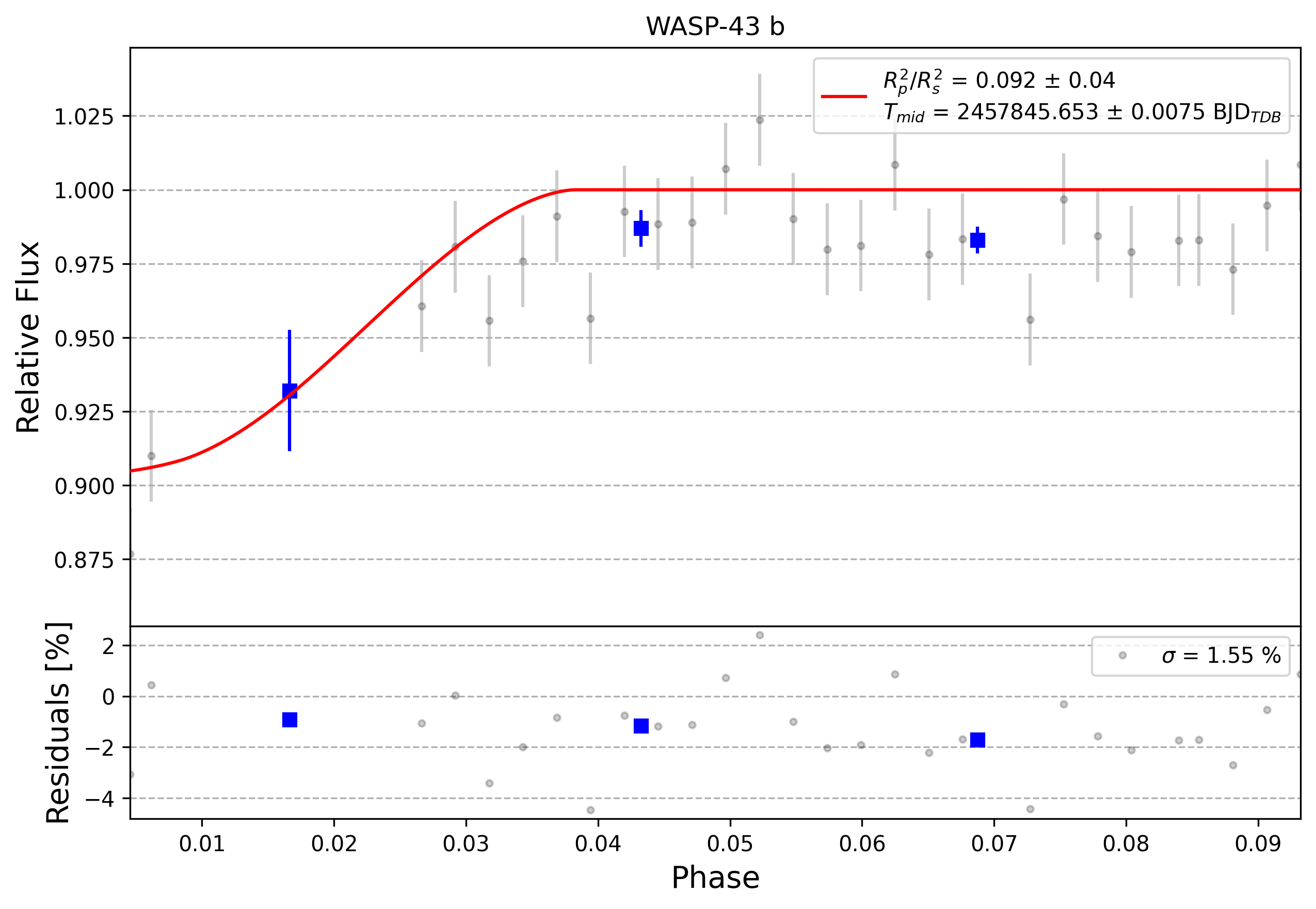 Light curve chart for 0007950