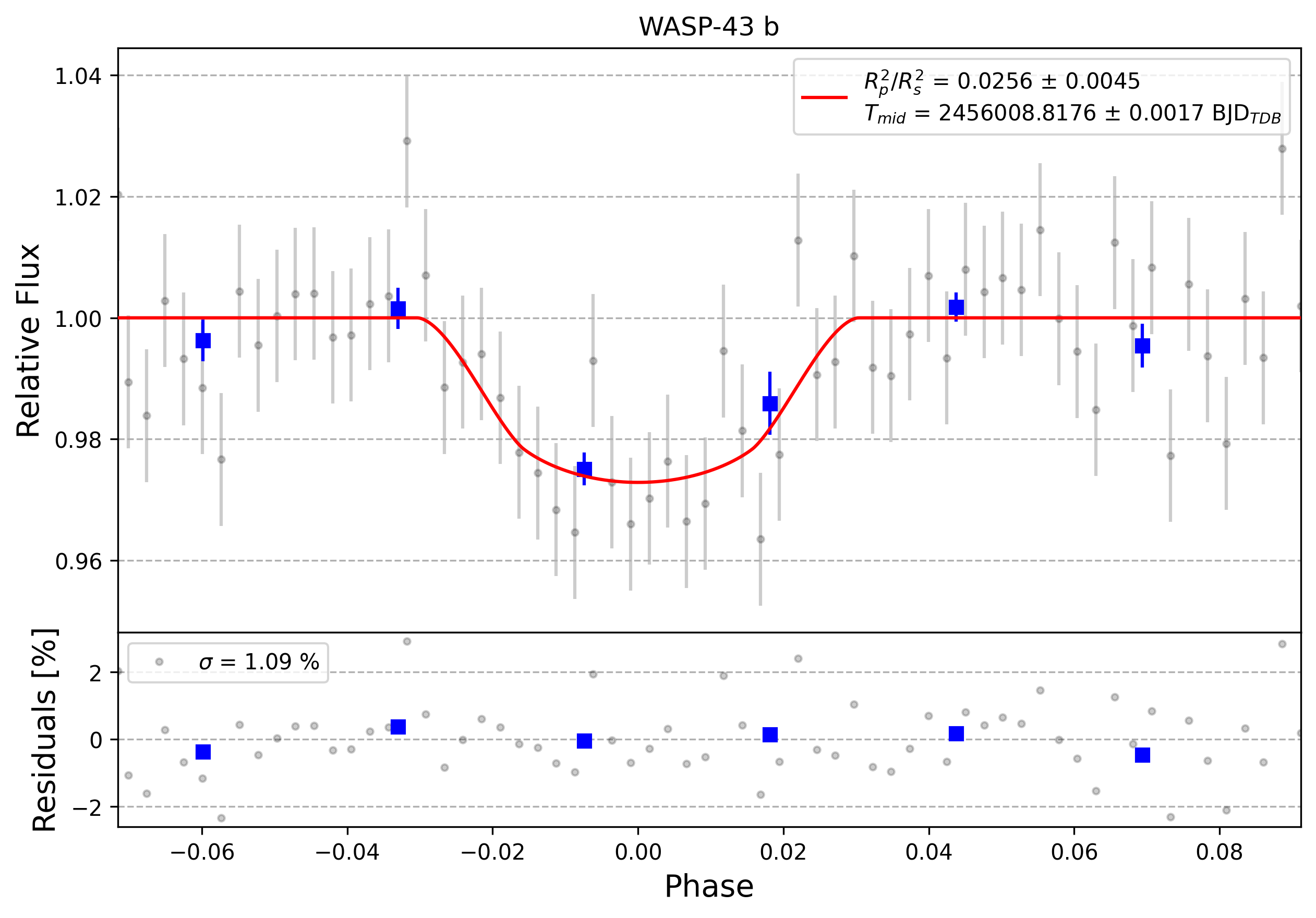 Light curve chart for 0007975