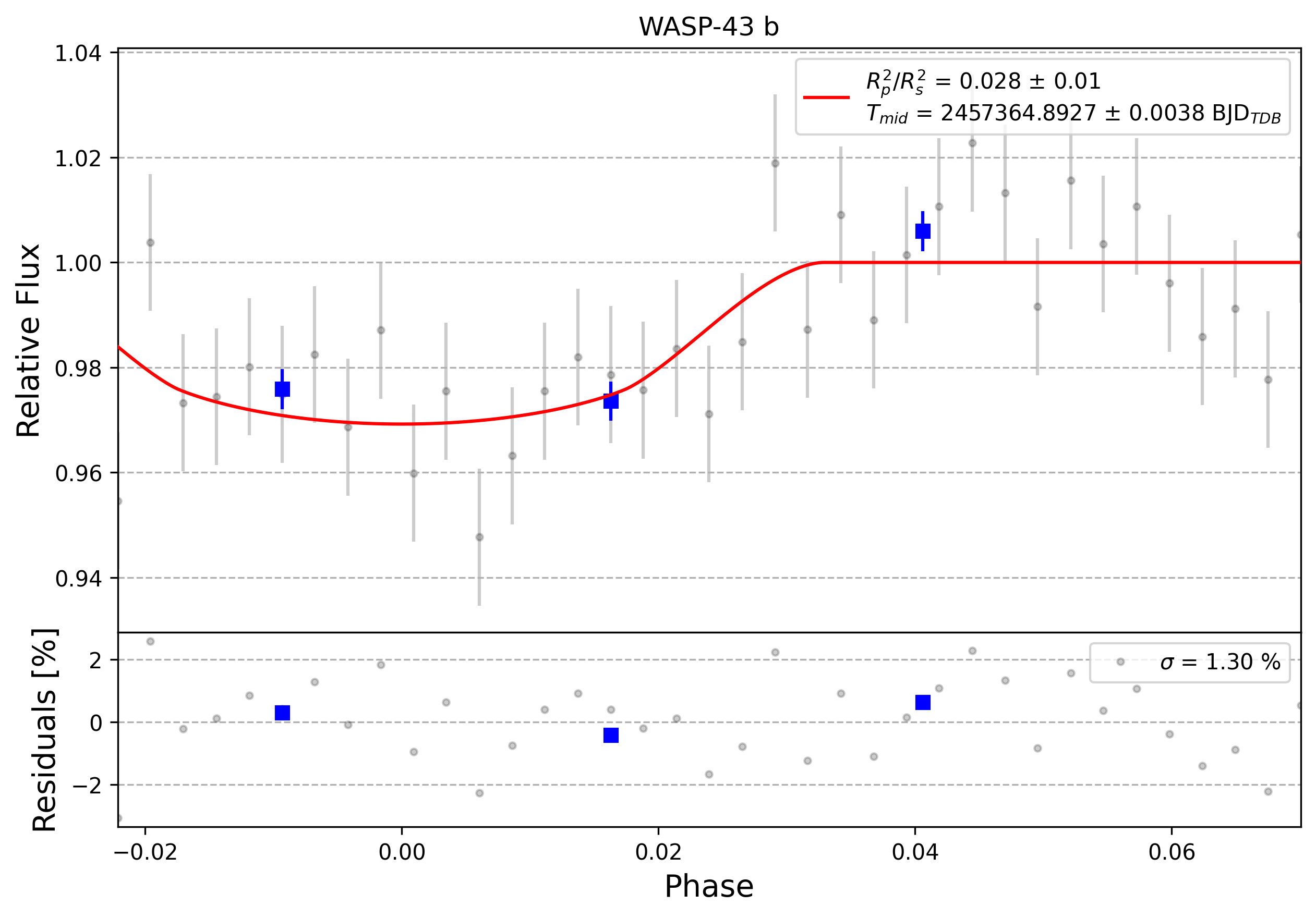 Light curve chart for 0008059