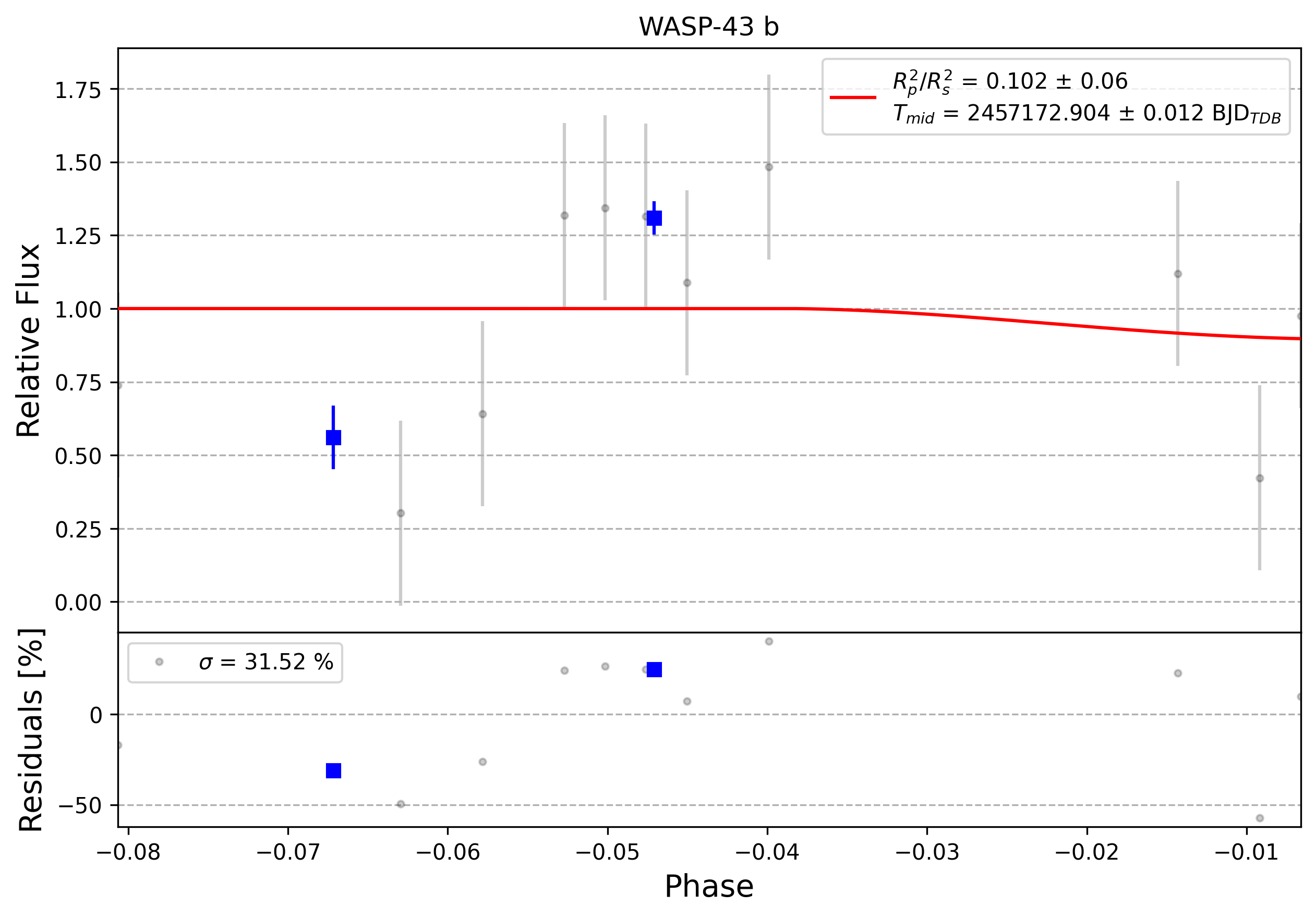 Light curve chart for 0008061