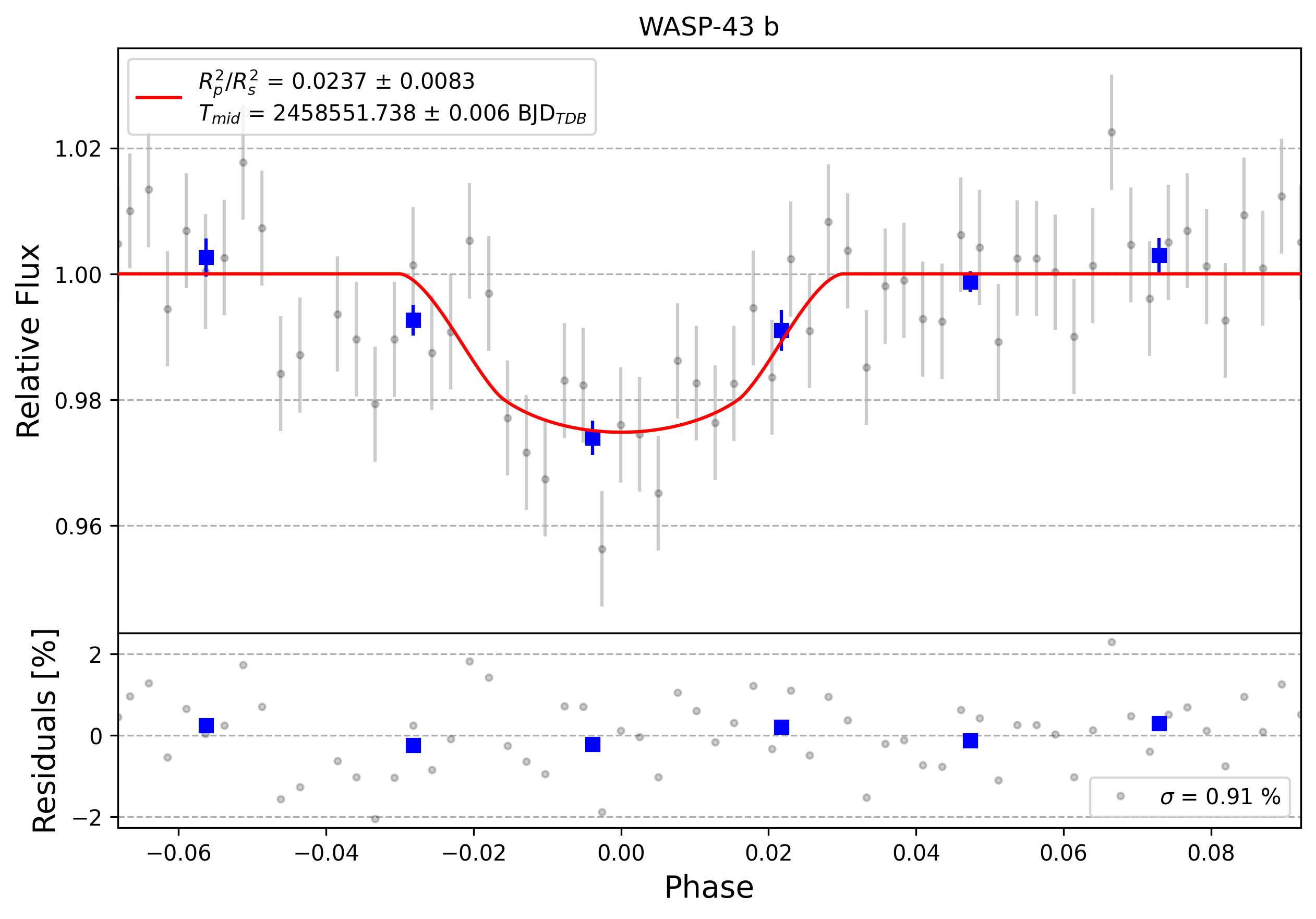 Light curve chart for 0008149