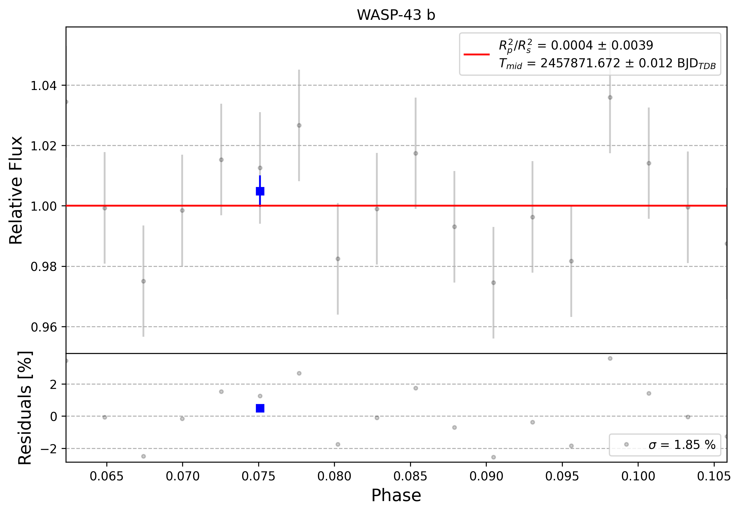 Light curve chart for 0008230