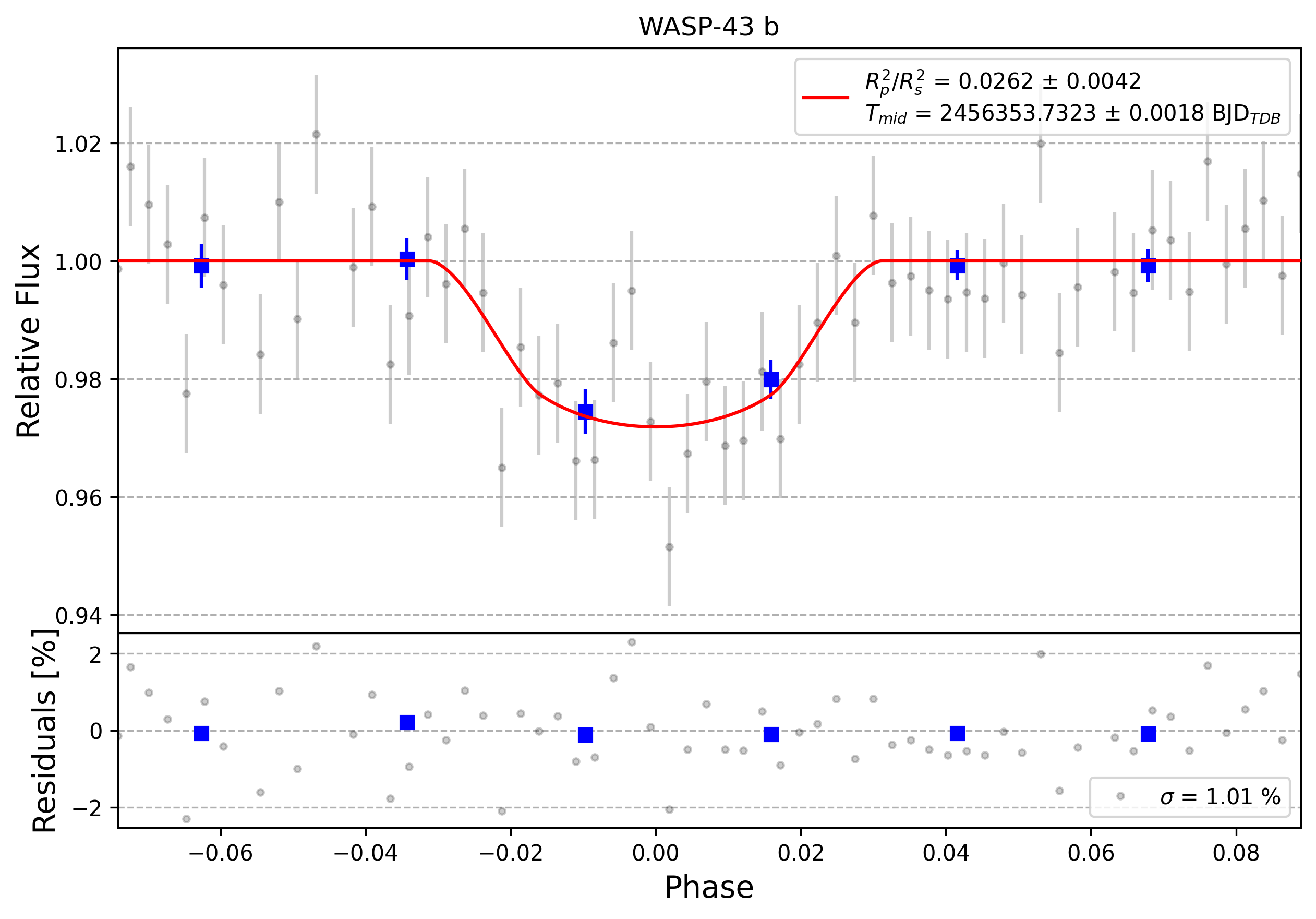 Light curve chart for 0008251