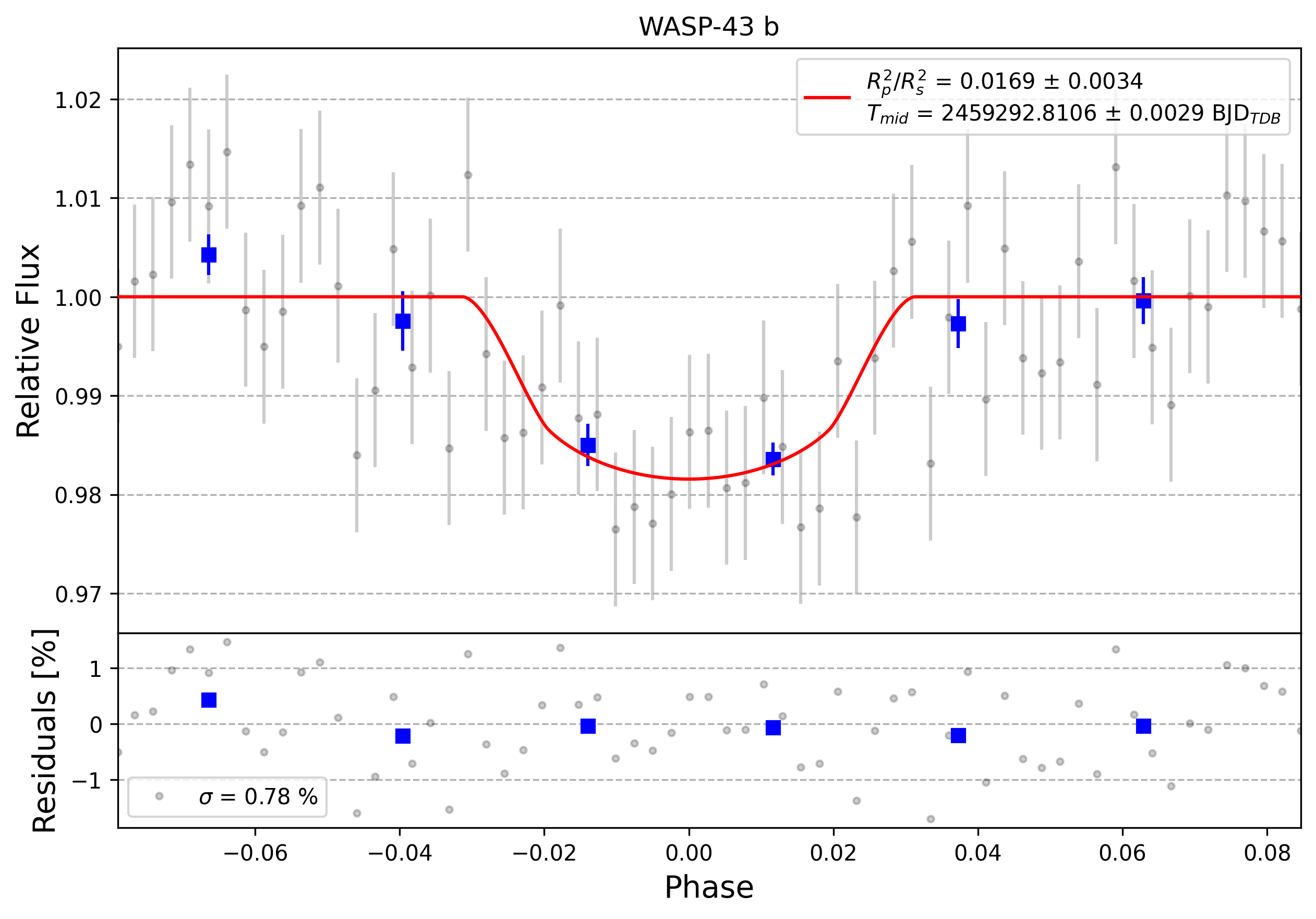 Light curve chart for 0008373