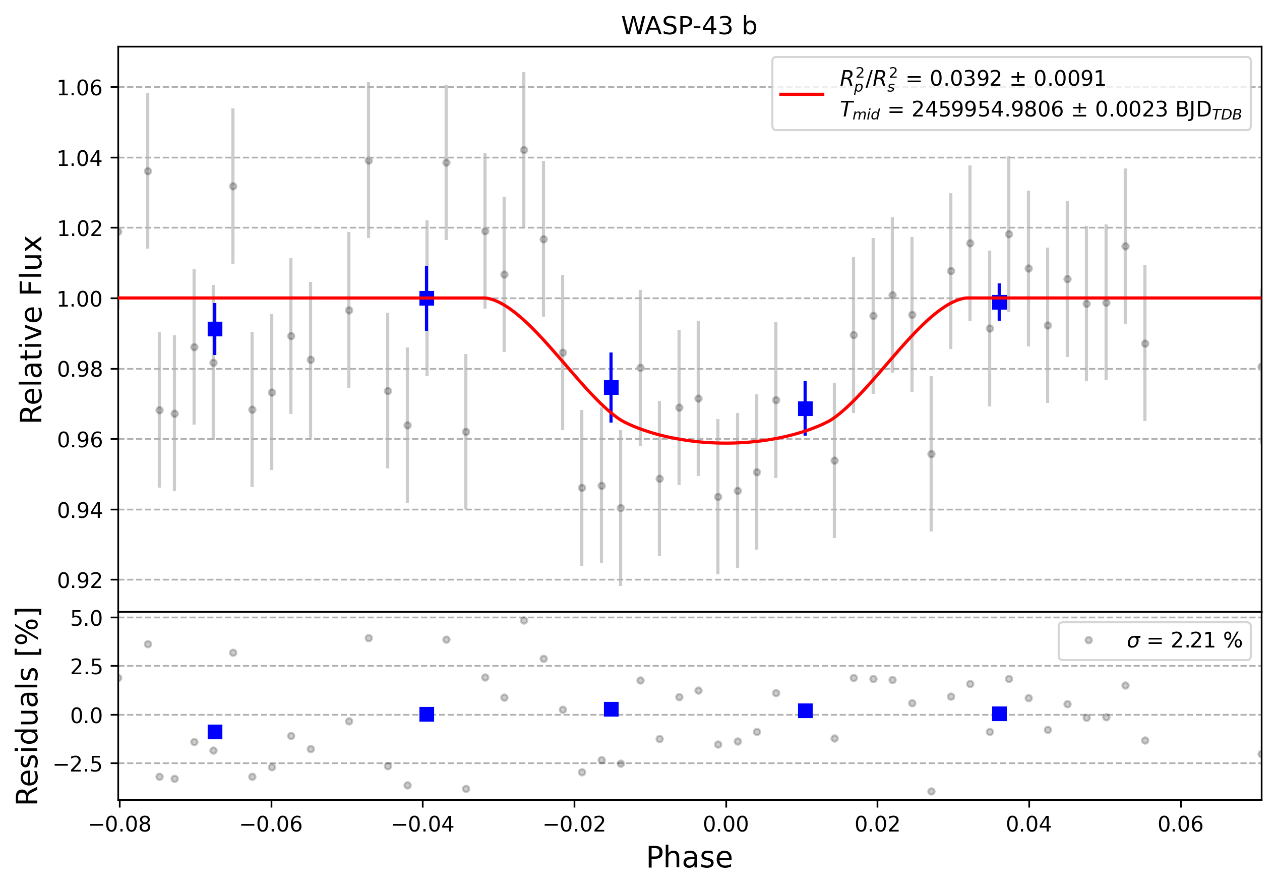 Light curve chart for 0008456