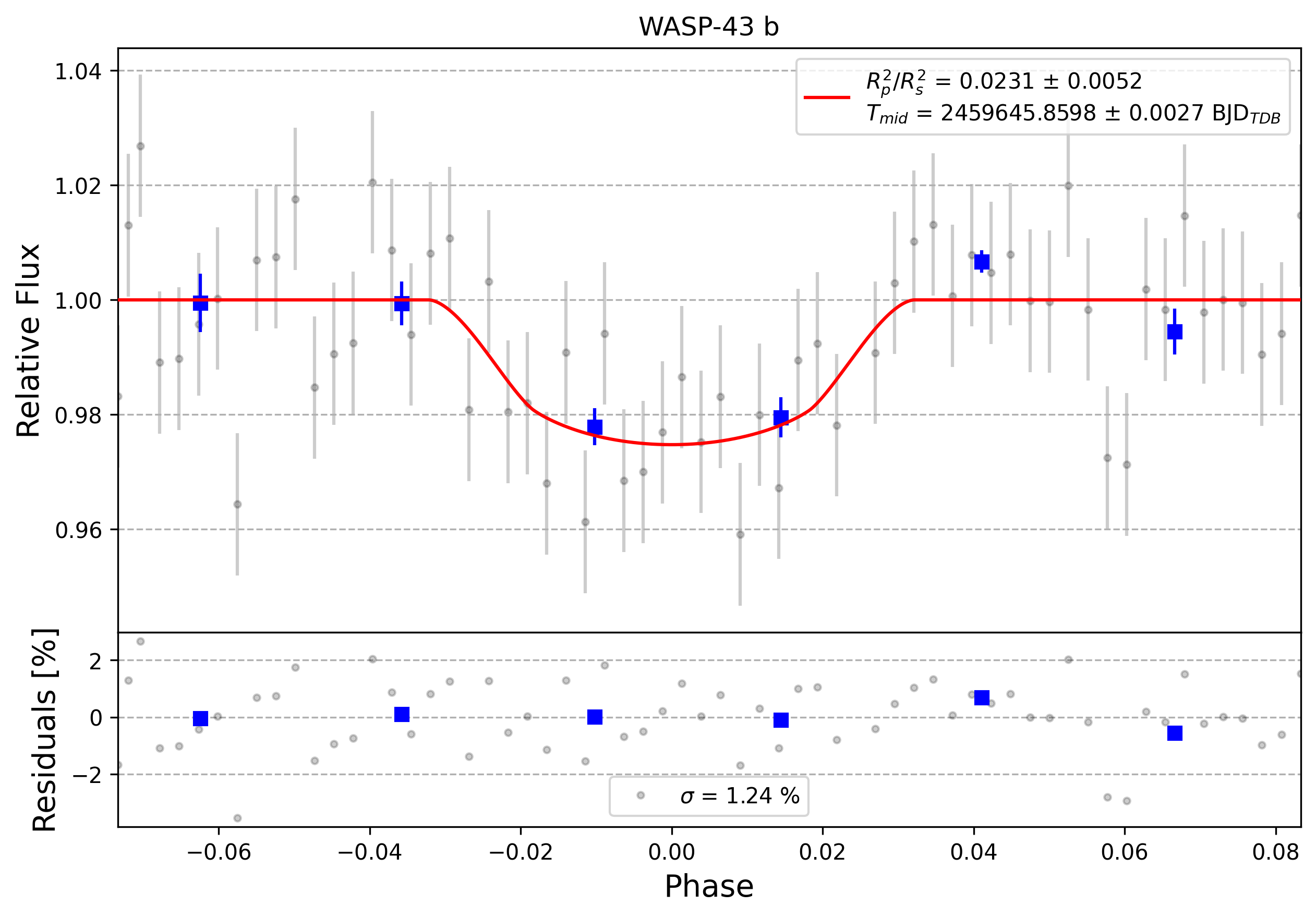 Light curve chart for 0008559
