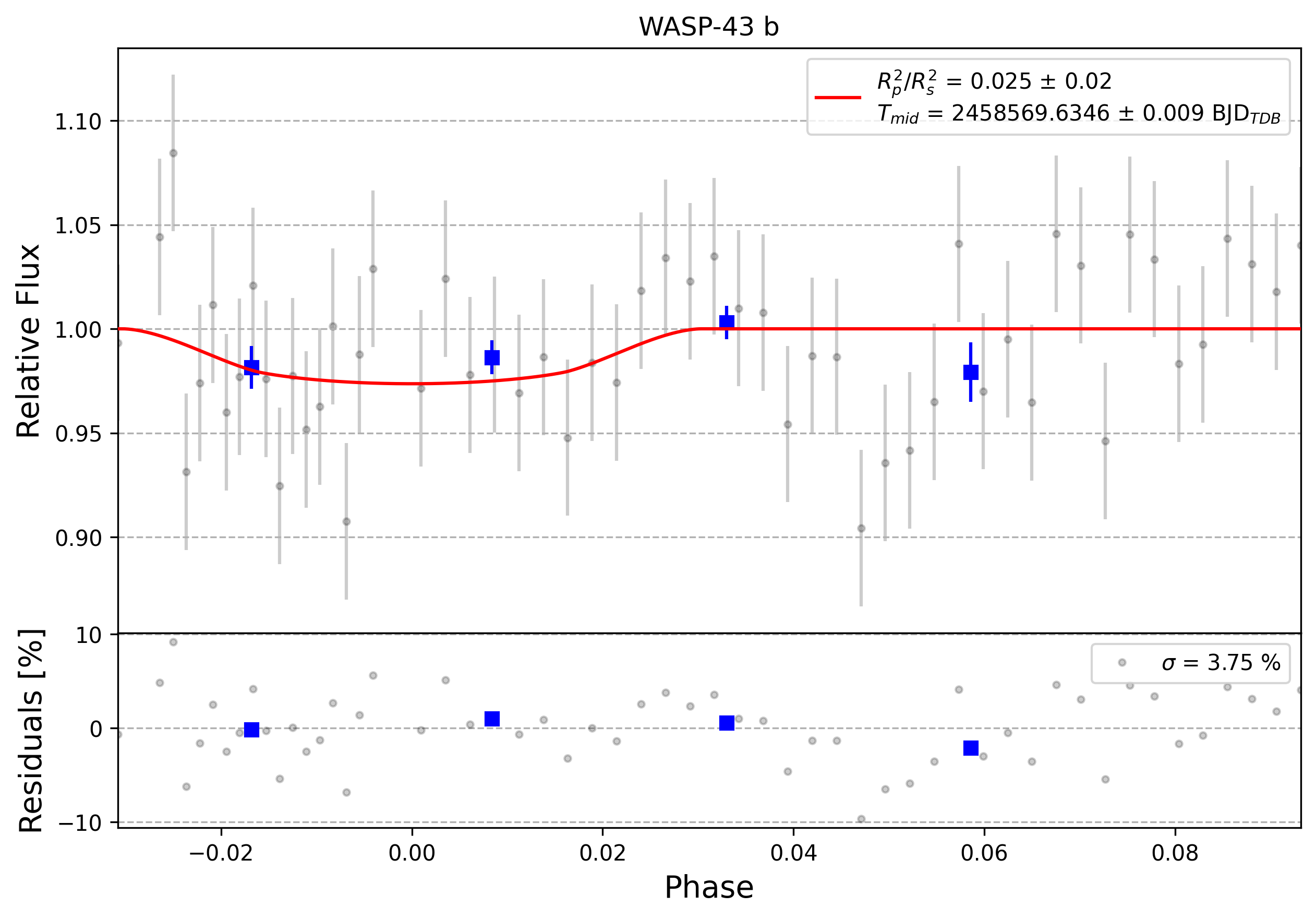 Light curve chart for 0008757