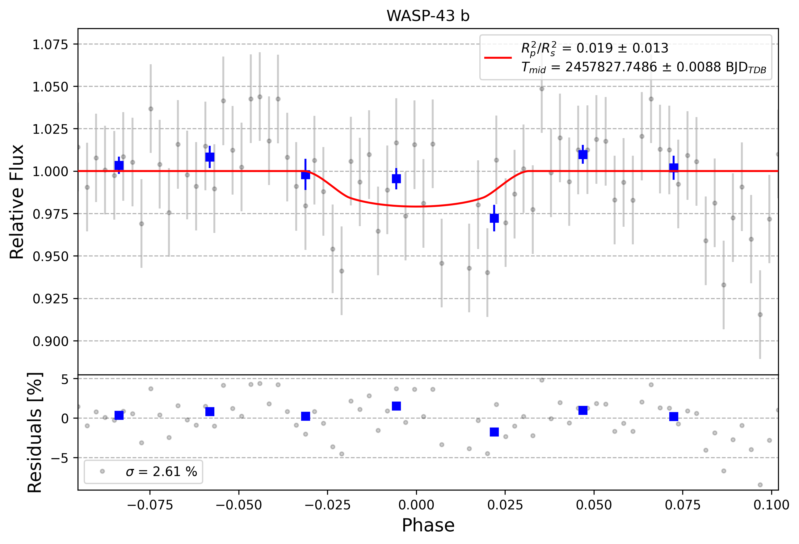 Light curve chart for 0008775