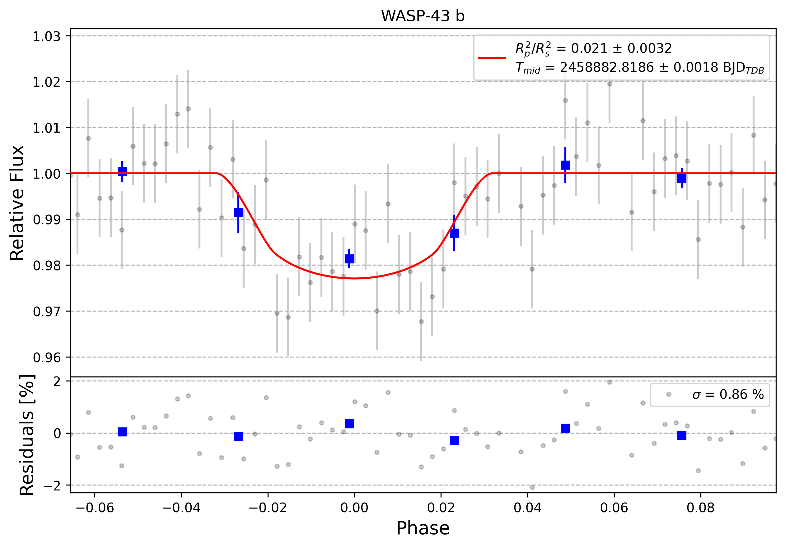 Light curve chart for 0008992