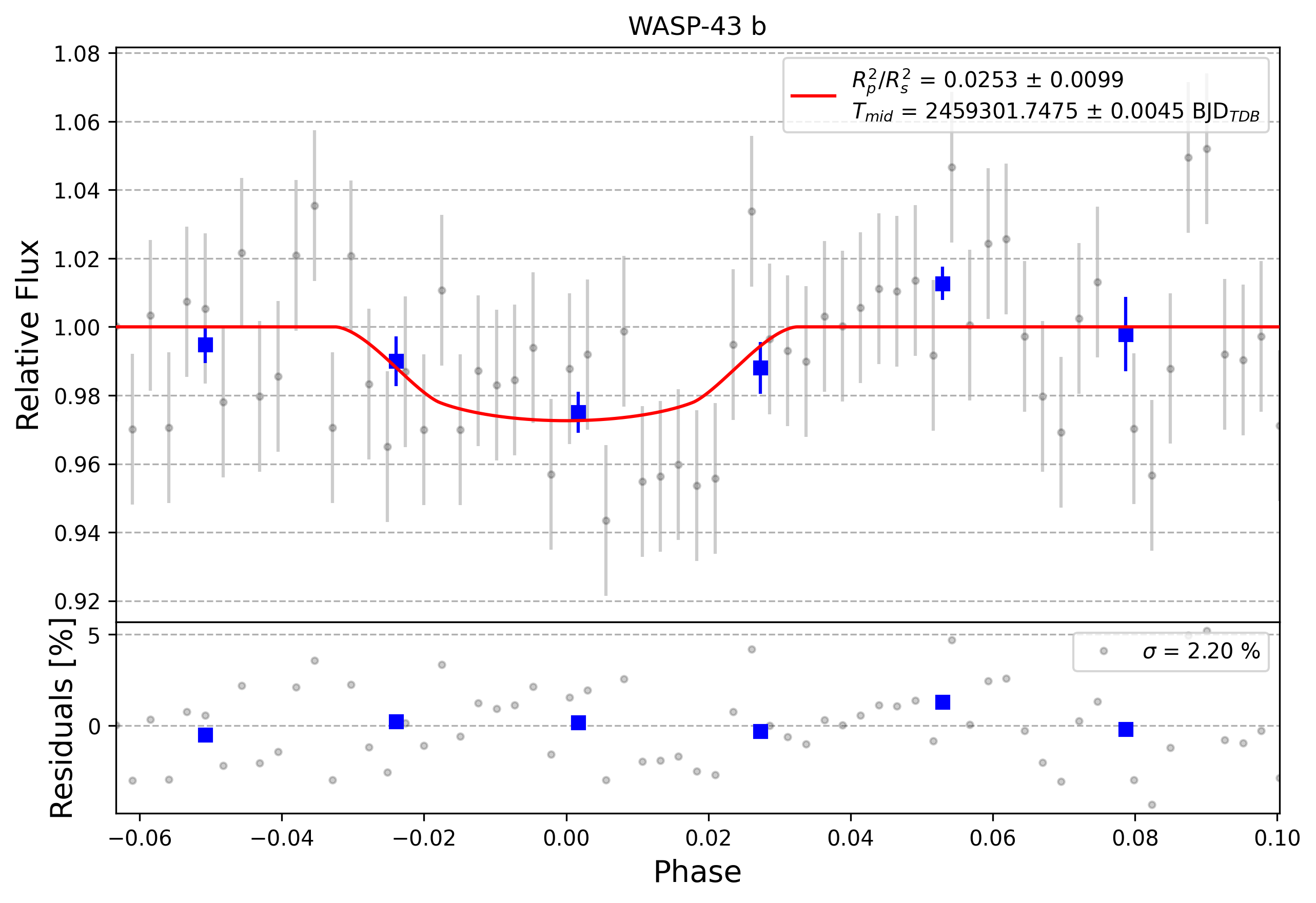 Light curve chart for 0009004