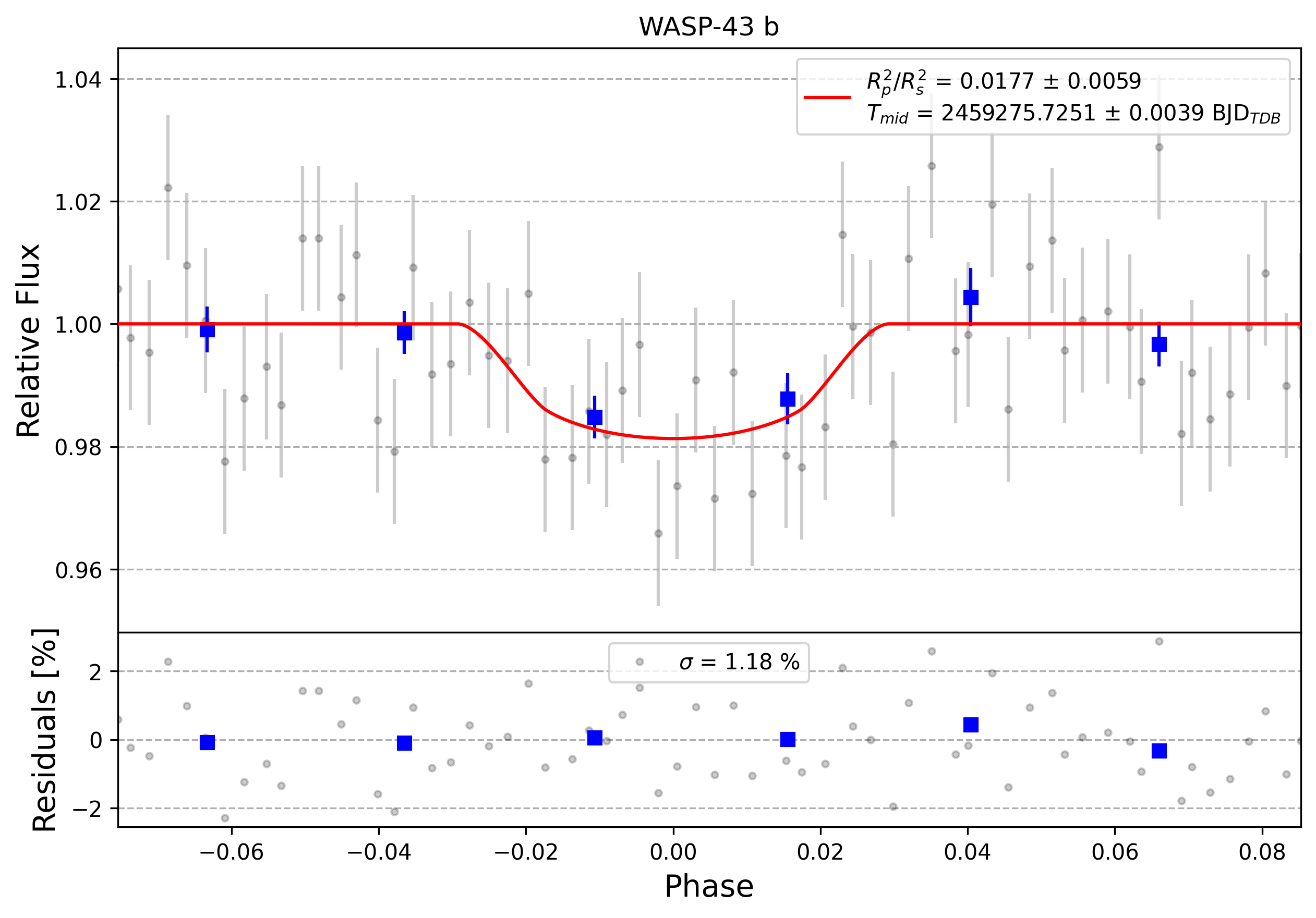 Light curve chart for 0009095