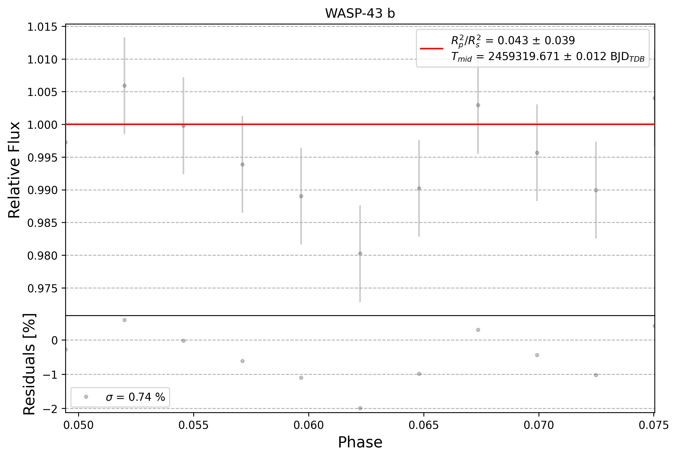 Light curve chart for 0009097