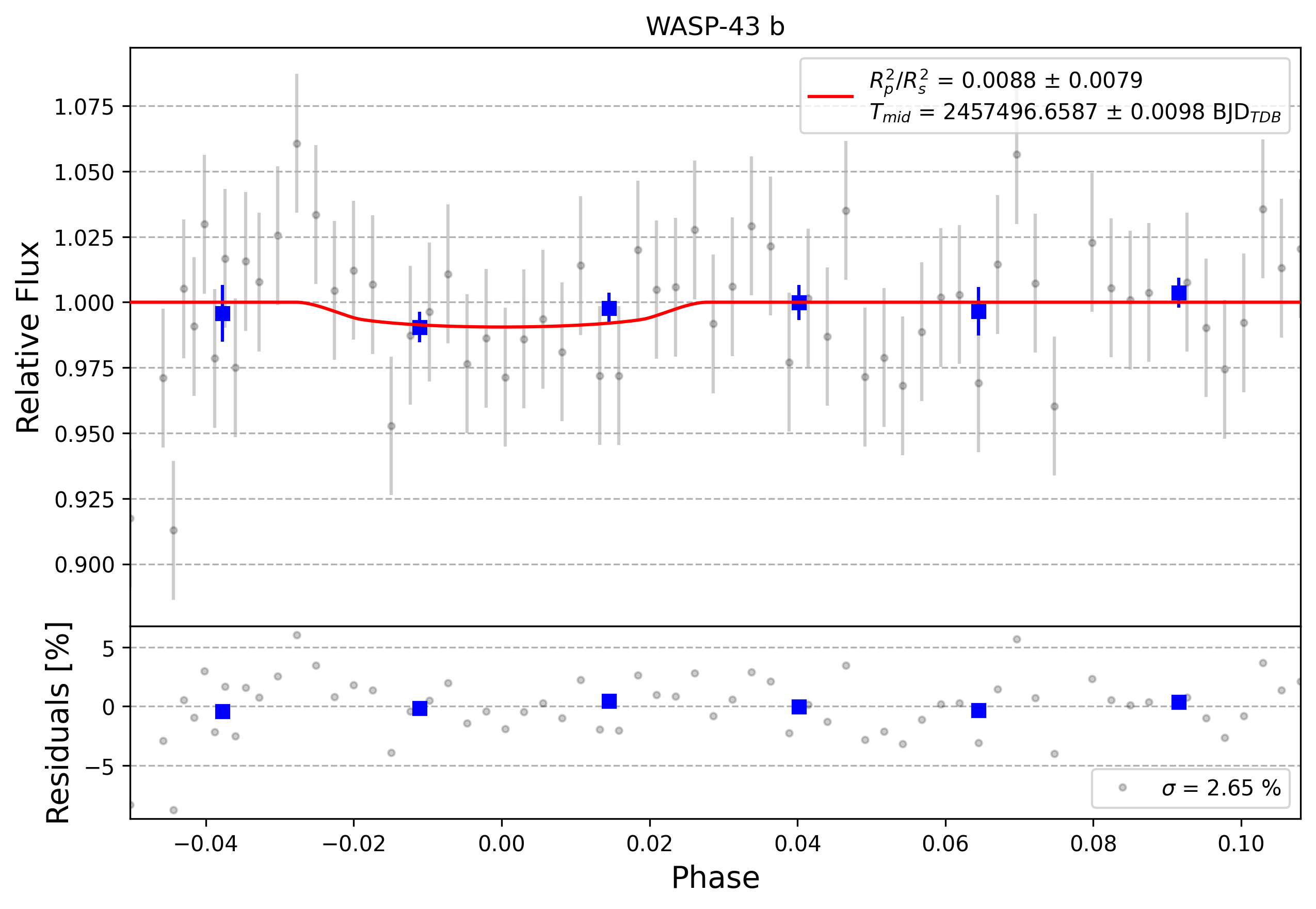 Light curve chart for 0009126