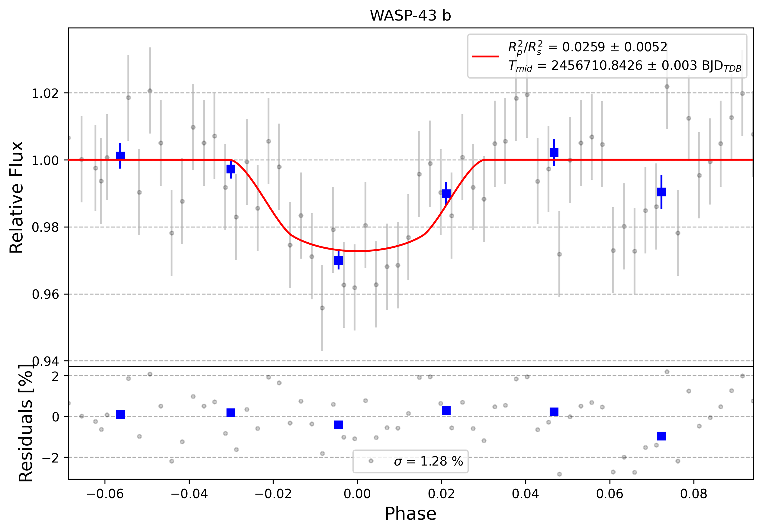 Light curve chart for 0009127