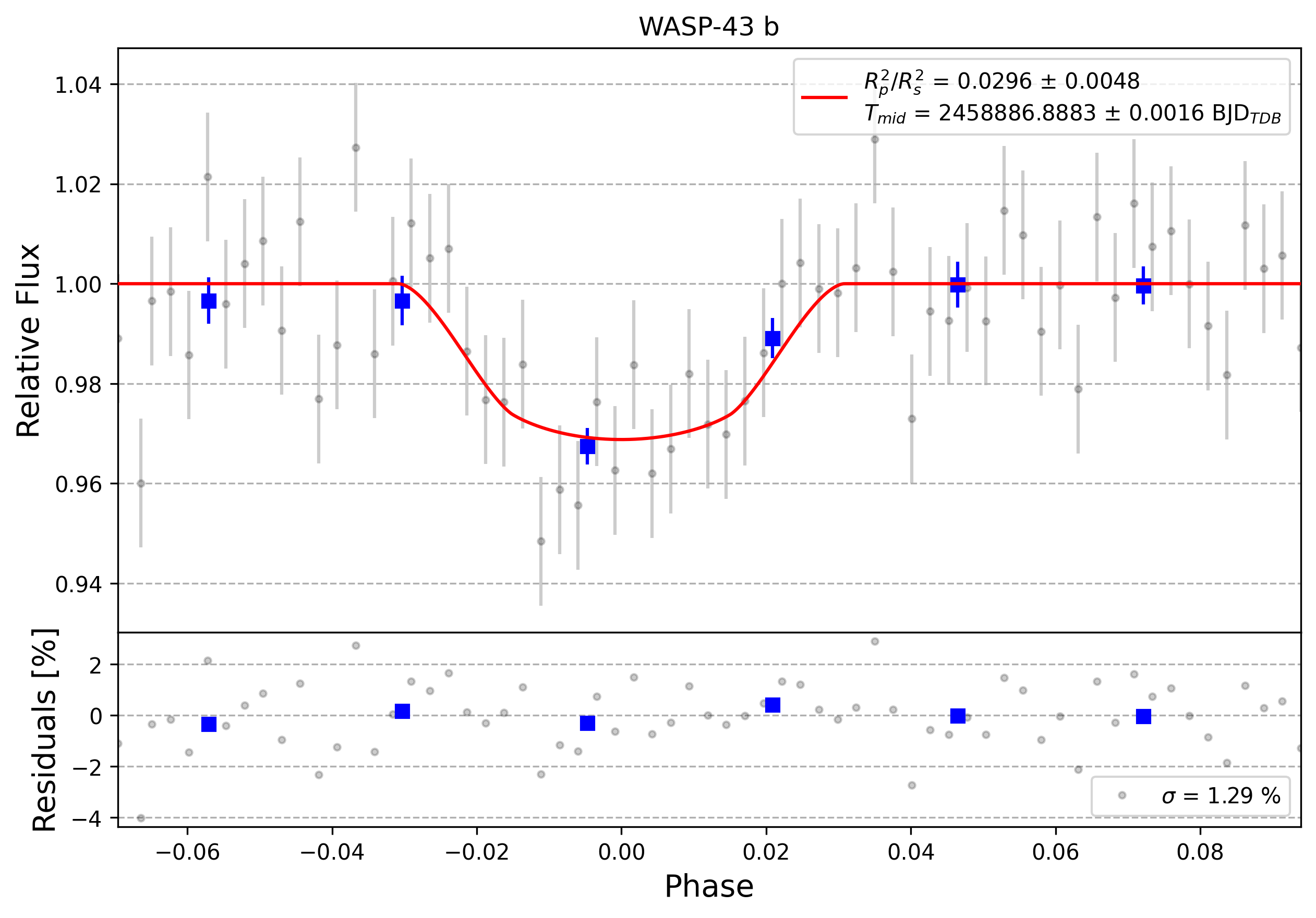 Light curve chart for 0009187