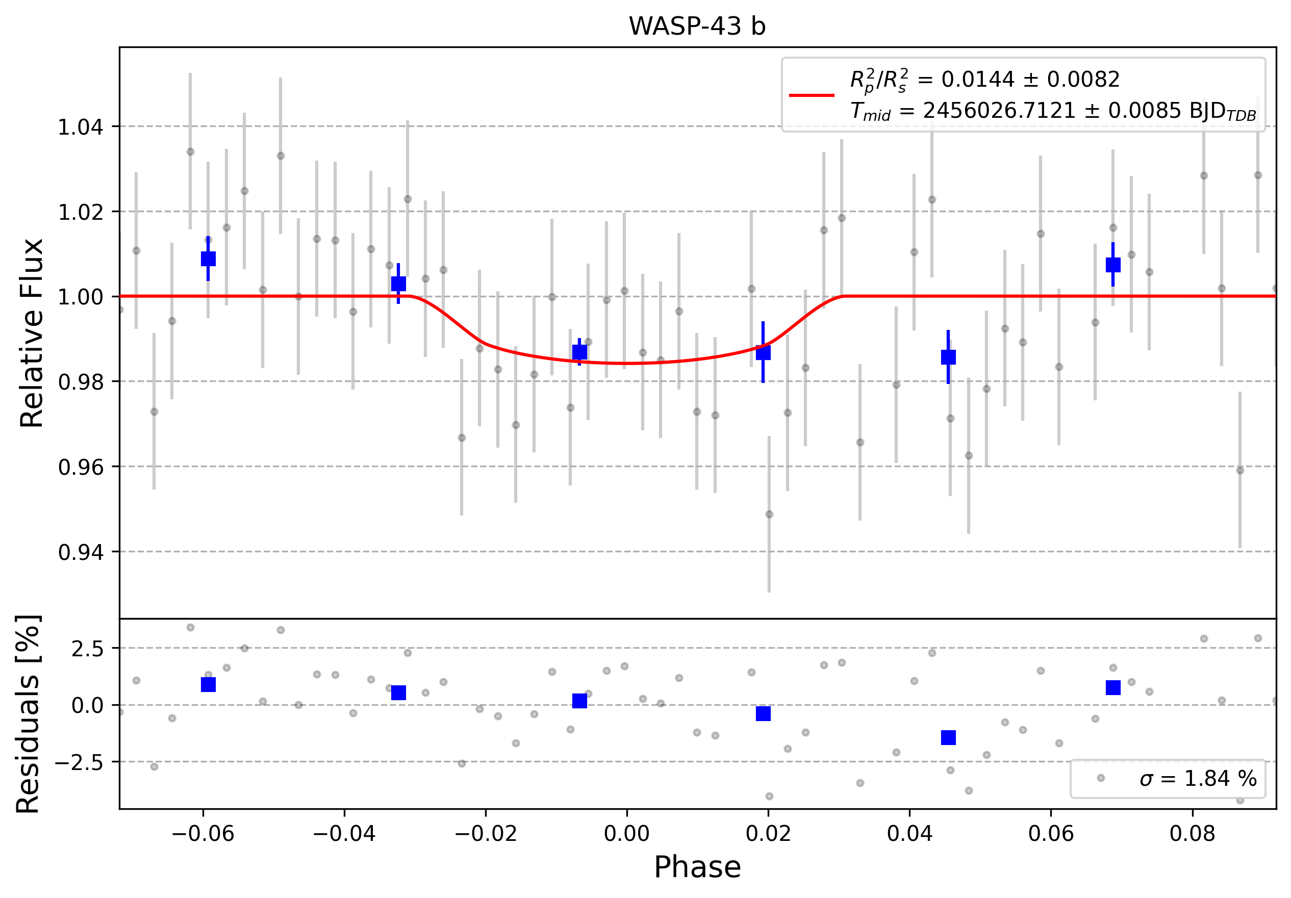 Light curve chart for 0009256