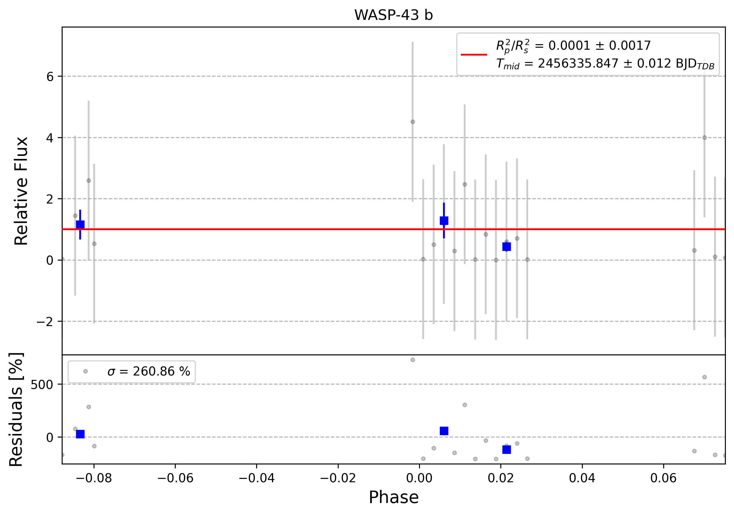 Light curve chart for 0009263