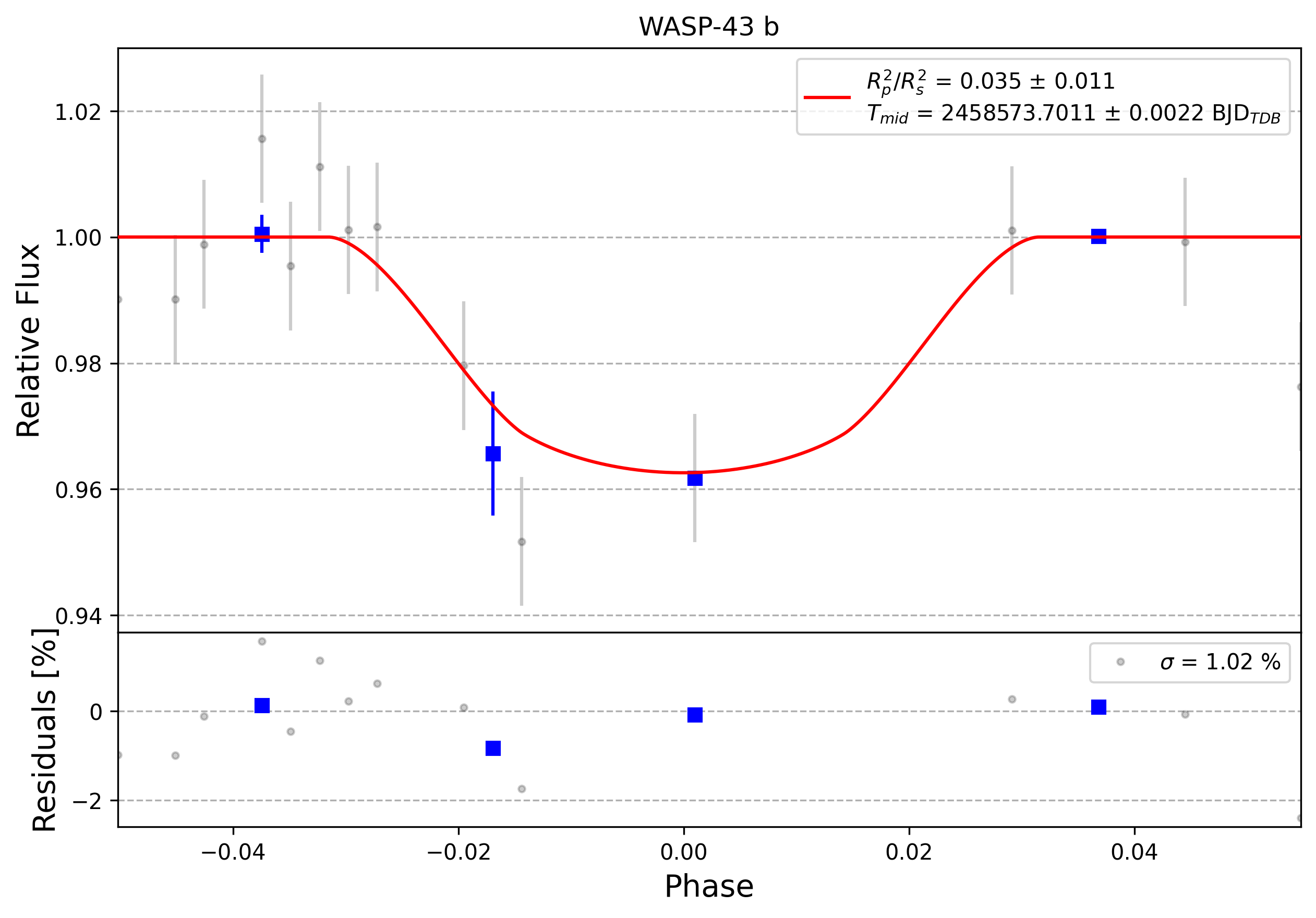 Light curve chart for 0009375