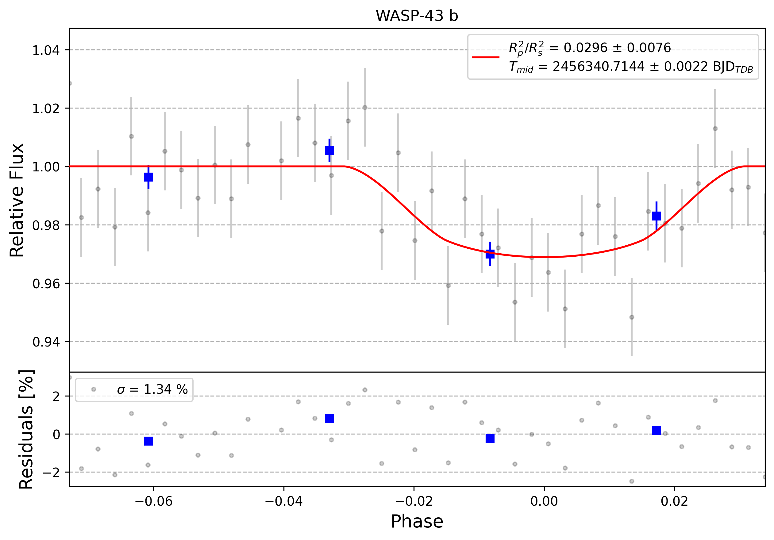 Light curve chart for 0009394