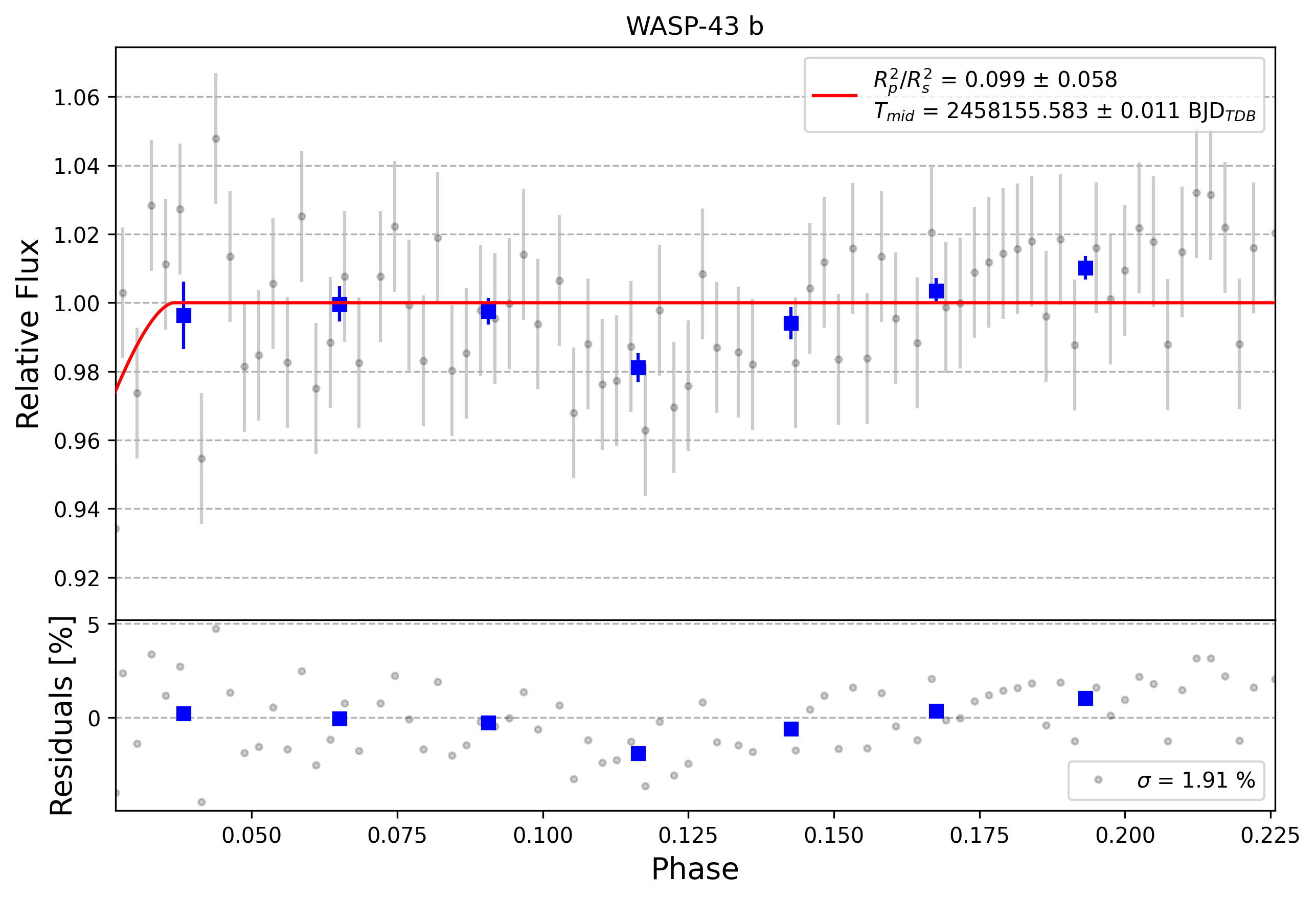 Light curve chart for 0009449