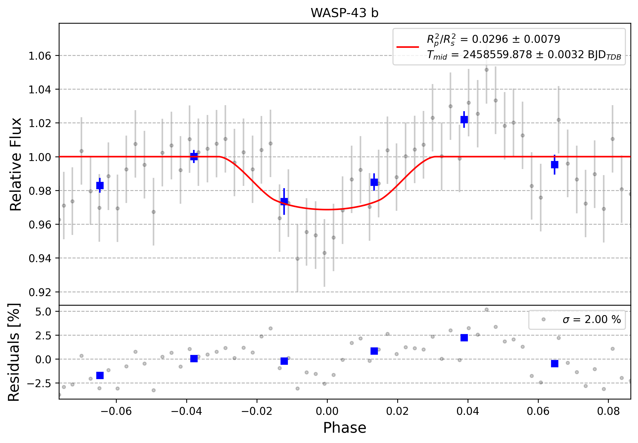 Light curve chart for 0009734