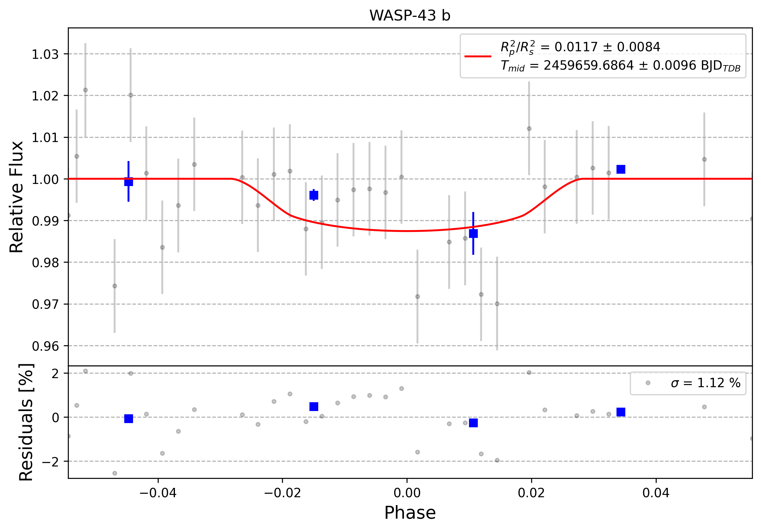 Light curve chart for 0009952