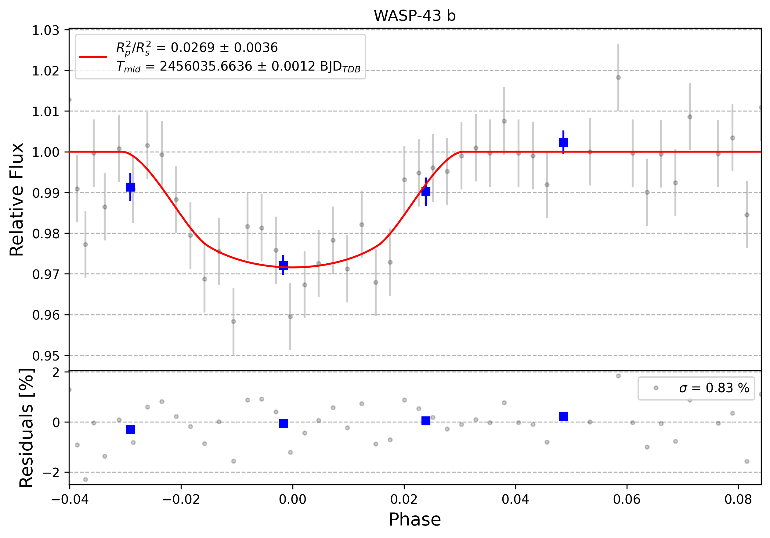 Light curve chart for 0009984