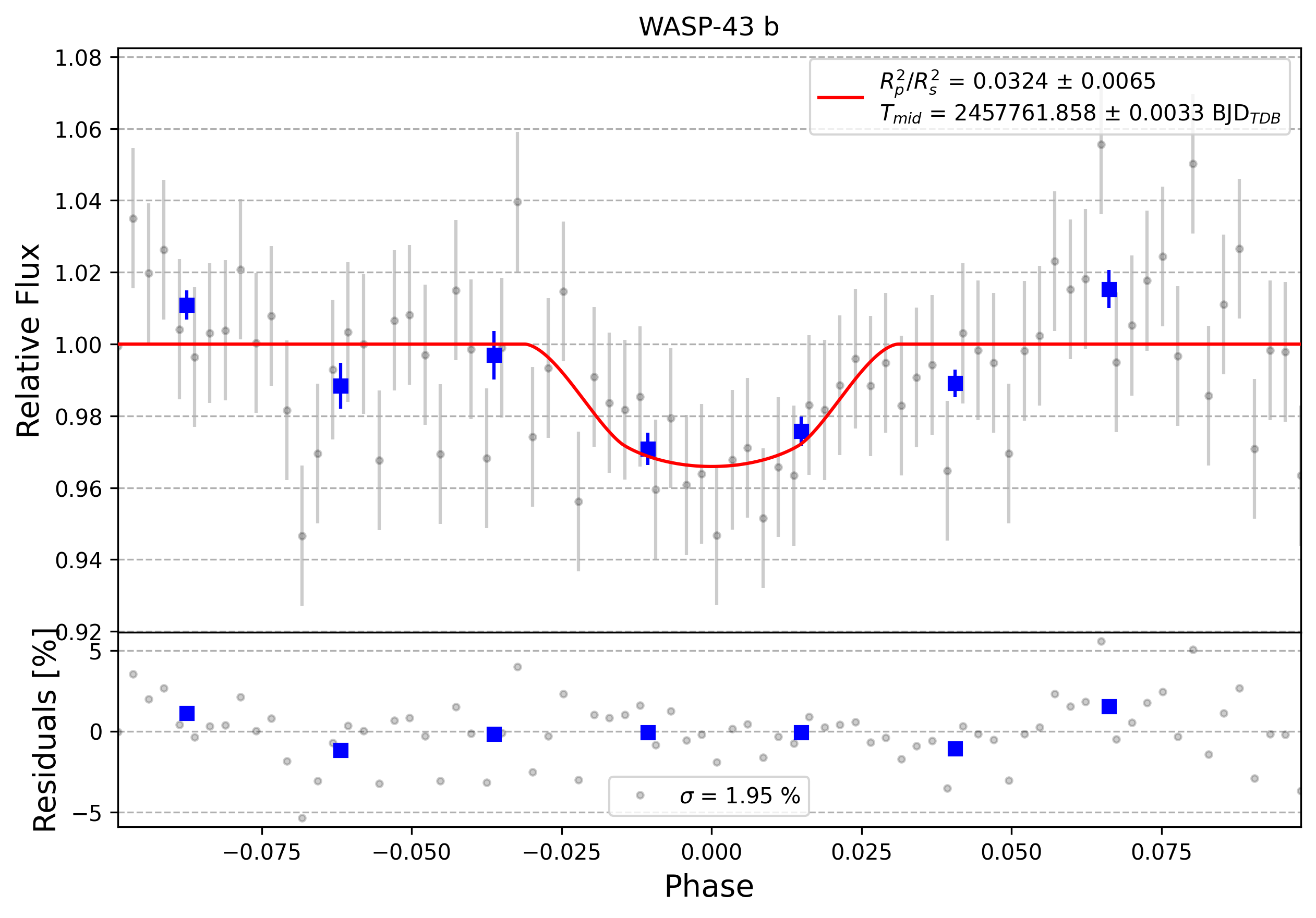 Light curve chart for 0010086