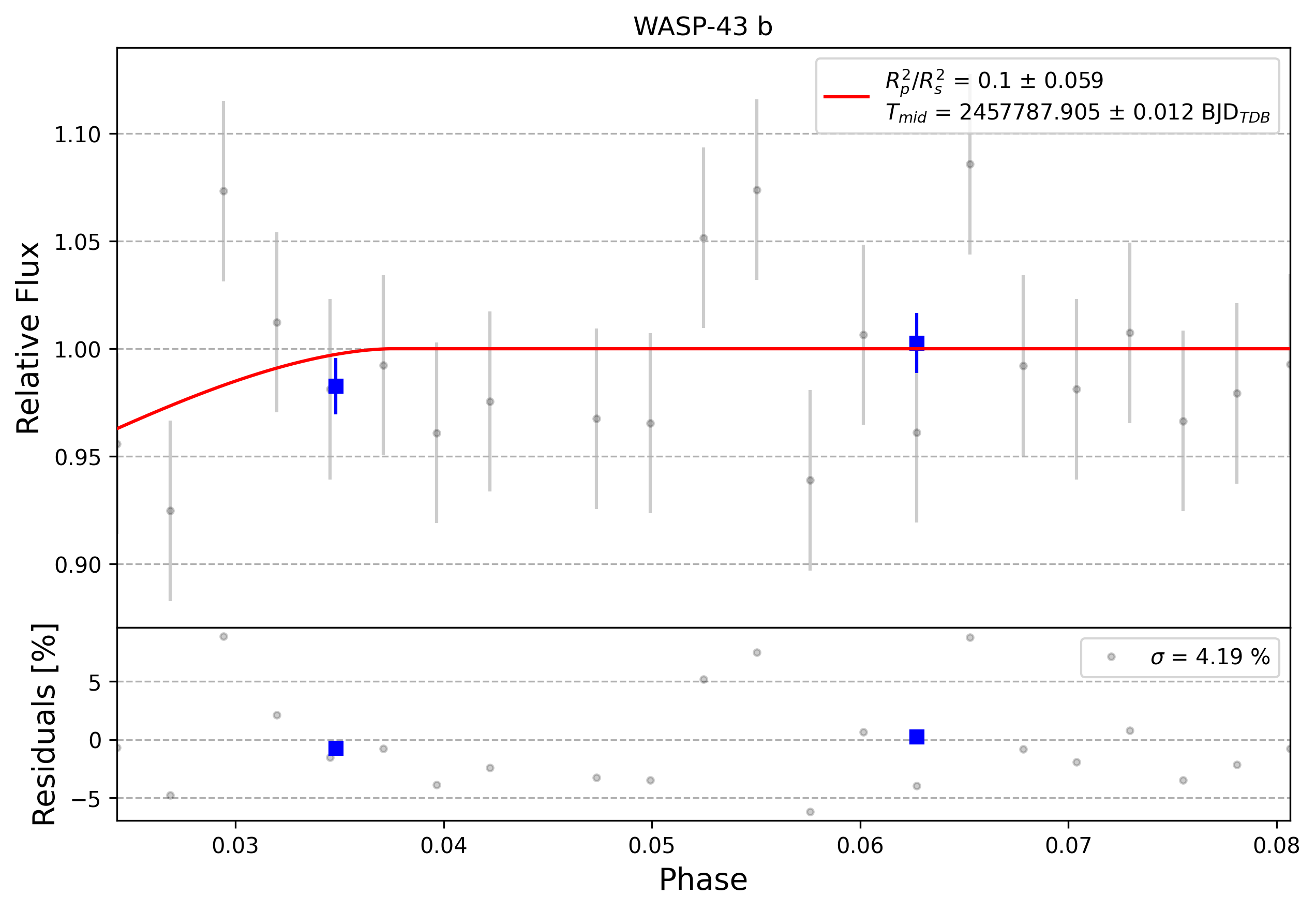 Light curve chart for 0010155