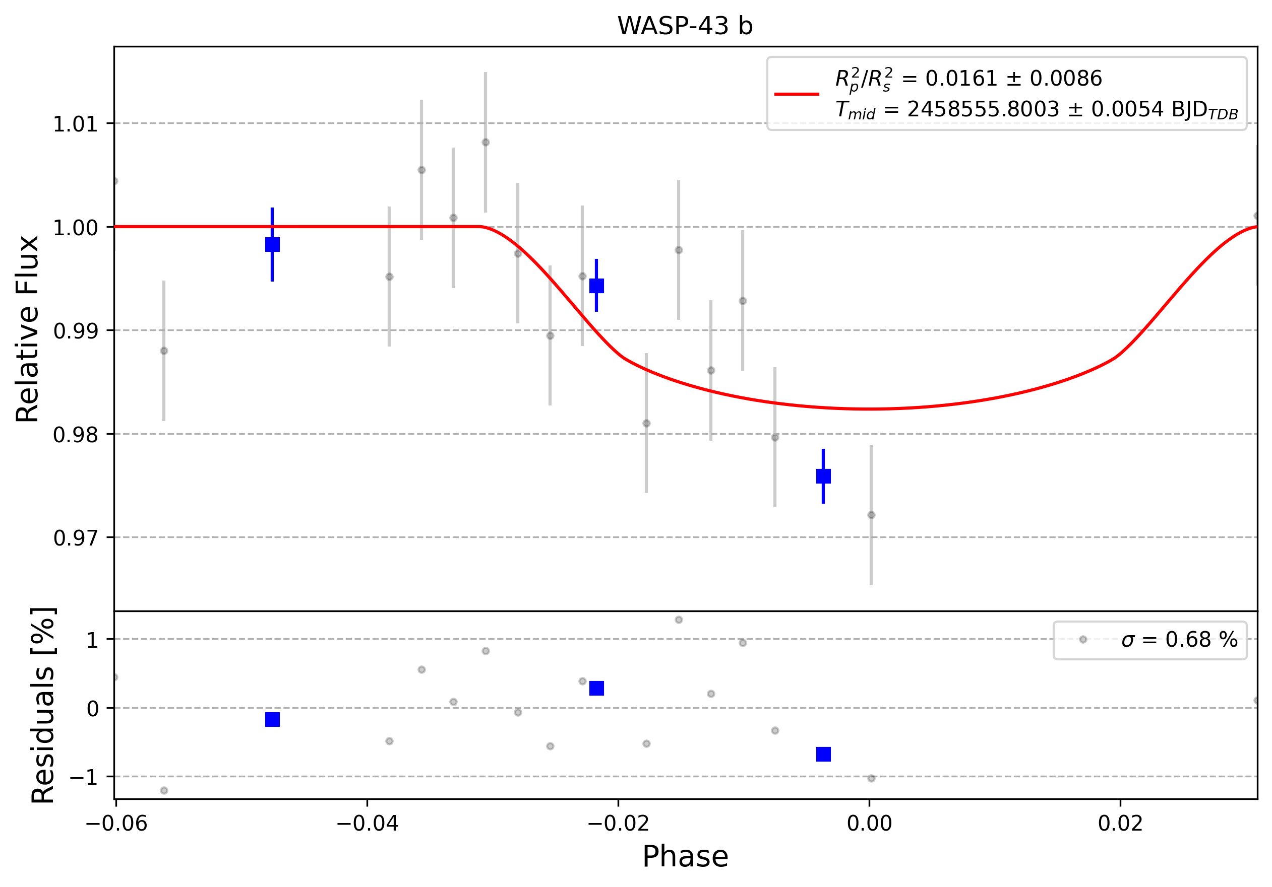 Light curve chart for 0010185
