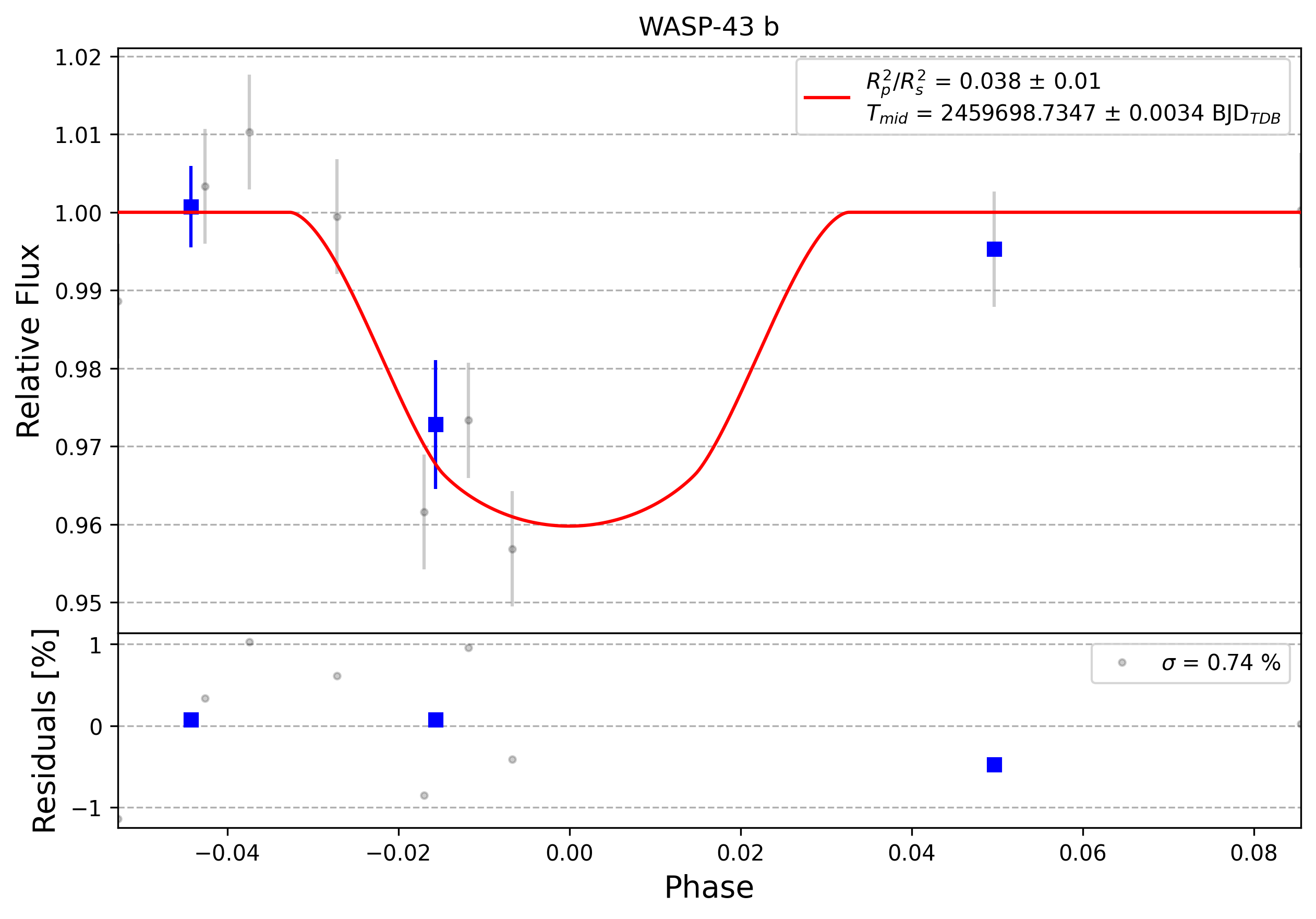 Light curve chart for 0010210