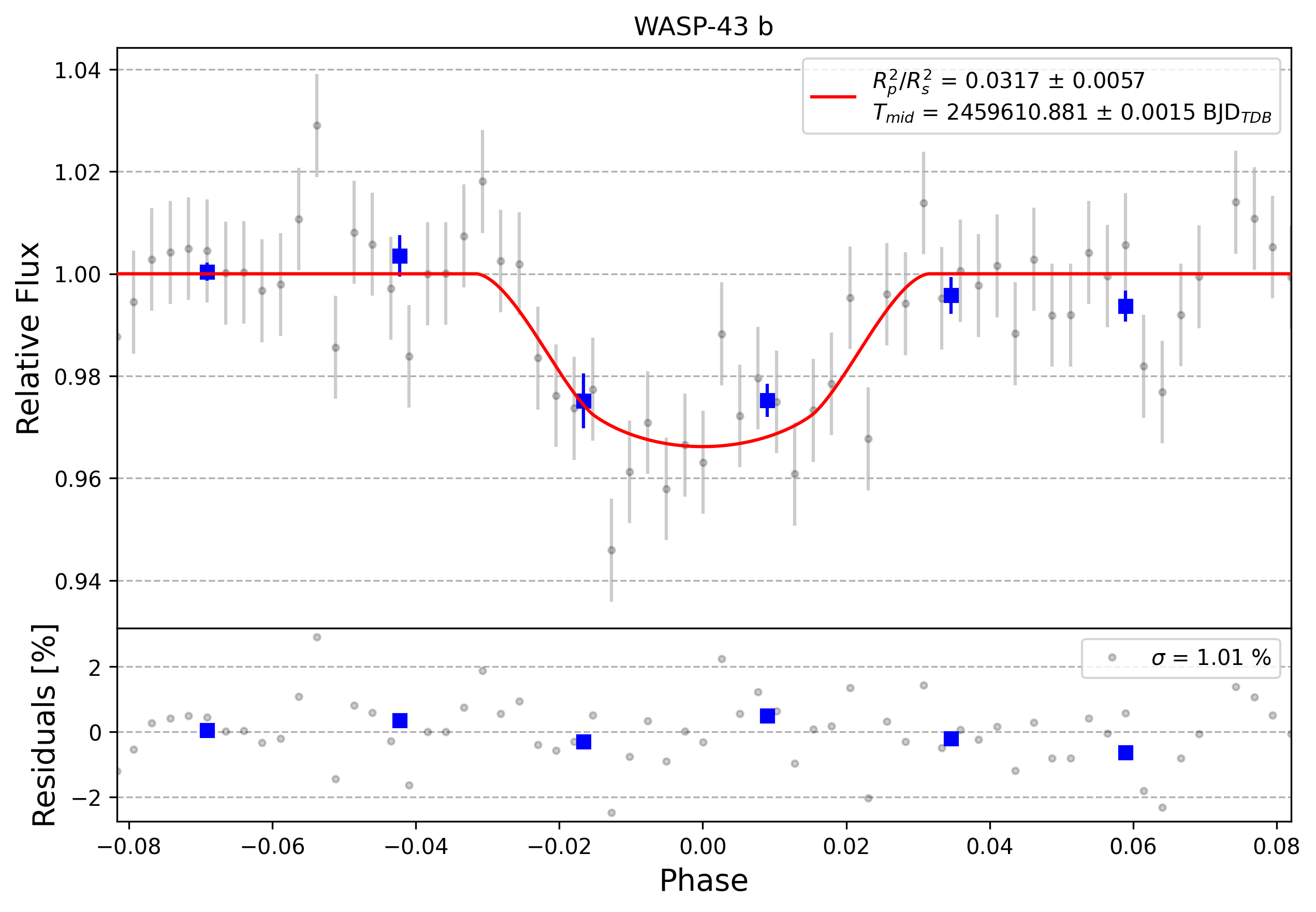 Light curve chart for 0010229