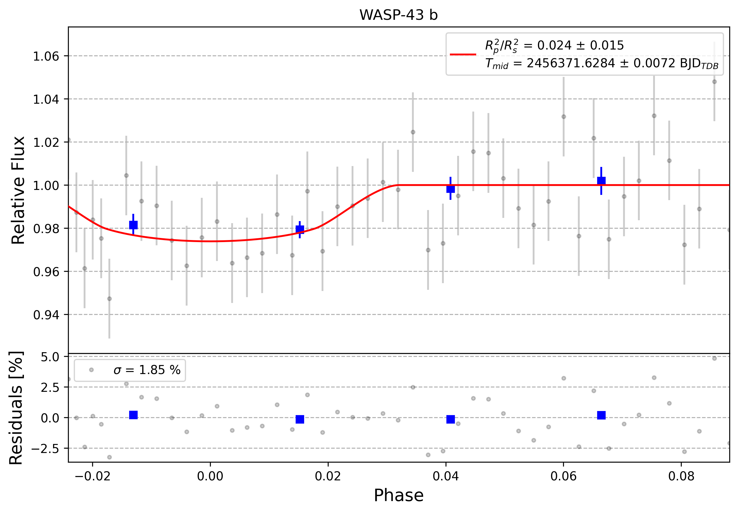 Light curve chart for 0010239